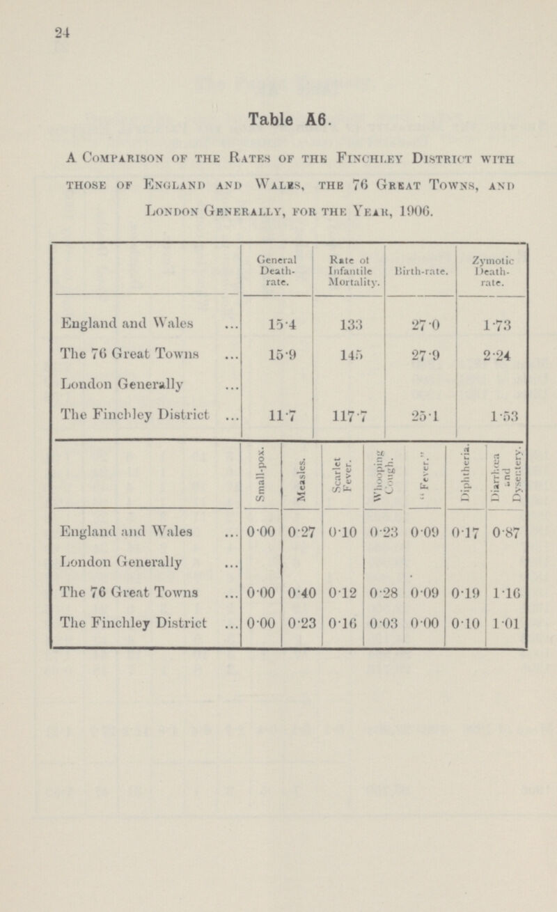 24 Table A6. A Comparison of the Rates of the Finchley District with those of England and Wales, the 70 Great Towns, and London Generally, for the Year, 1906. General Death rate. Rate of Infantile Mortality. Birth-rate Zymotic Death rate. England and Wales 15.4 133 27.0 1.73 The 76 Great Towns 15.9 145 27.9 2.24 London Generally The Finchley District 11.7 117.7 25.1 1.53 Small-pox. Measles. Scarlet Fever. Whooping Cough. Fever. Diphtheria. Diarrhœa and Dysentery. England and Wales 0.00 0.27 0.10 0.23 0.09 0.17 0.87 London Generally The 76 Great Towns 0.00 0.40 0.12 0.28 0.09 0.19 1.16 The Finchley District 0.00 0.23 0.16 0.03 0.00 0.10 1.01