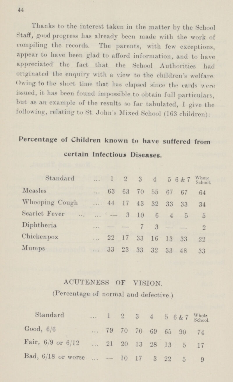 44 Thanks to the interest taken in the matter by the School Staff, good progress has already been made with the work of compiling the records. The parents, with few exceptions, appear to have been glad to afford information, and to have appreciated the fact that the School Authorities had originated the enquiry with a view to the children's welfare. Owing to the short time that has elapsed since the cards were issued, it has been found impossible to obtain full particulars, but as an example of the results so far tabulated, I give the following, relating to St. John's Mixed School (163 children): Percentage of Children known to have suffered from certain Infectious Diseases. Standard 1 2 3 4 5 6 & 7 Whole School. Measles 63 63 70 55 67 67 64 Whooping Cough 44 17 43 32 33 33 34 Scarlet Fever — 3 10 6 4 5 5 Diphtheria — — 7 3 - - 2 Chickenpox 22 17 33 16 13 33 22 Mumps 33 23 33 32 33 48 33 ACUTENESS OF VISION. (Percentage of normal and defective.) Standard 1 2 3 4 5 6 & 7 Whole School. Good, 6/6 79 70 70 69 65 90 74 Fair, 6/9 or 6/12 21 20 13 28 13 5 17 Bad, 6/18 or worse — 10 17 3 22 5 9