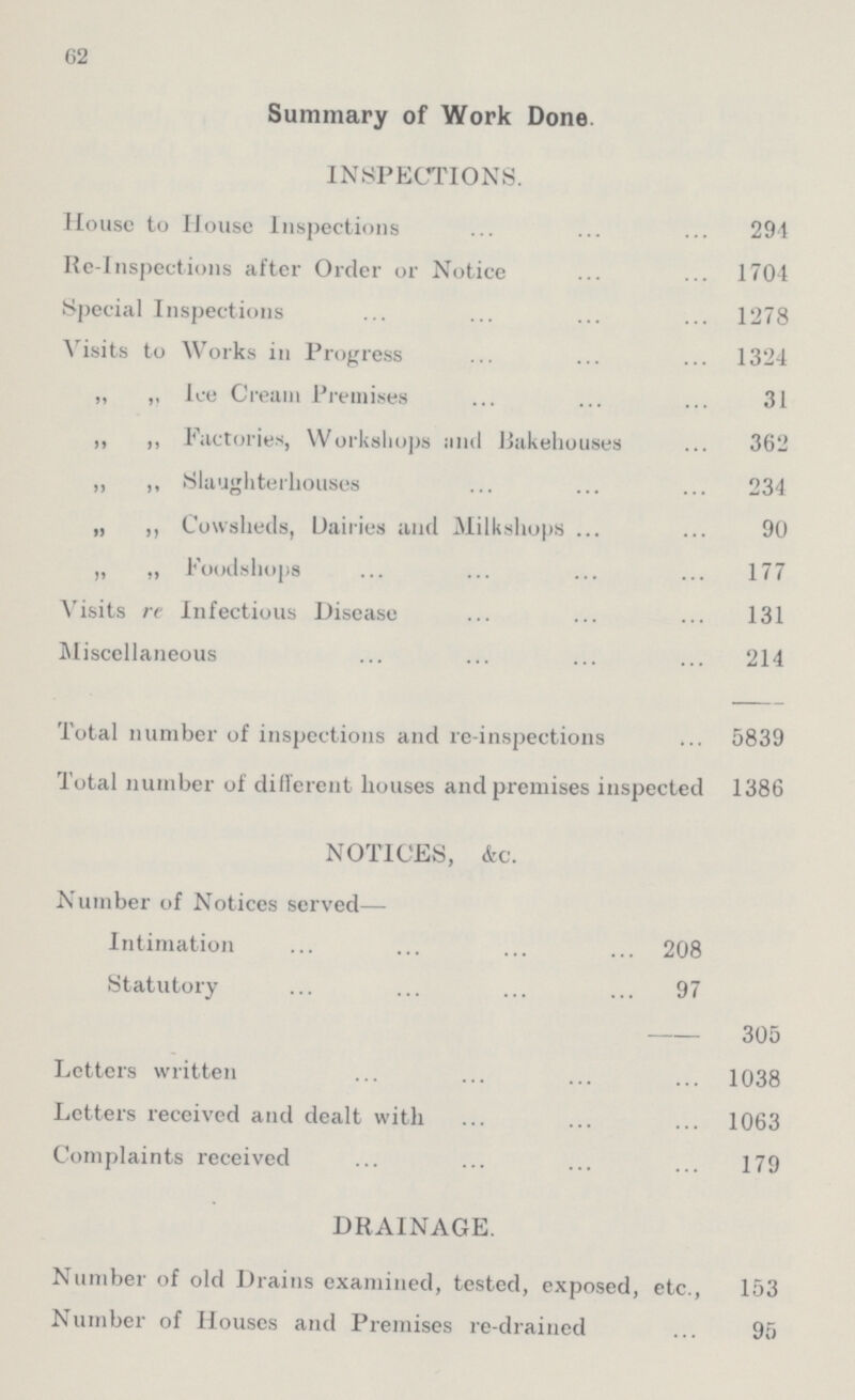 62 Summary of Work Done INSPECTIONS. House to House Inspections 294 Re-Inspections after Order or Notice 1704 Special Inspections 1278 Visits to Works in Progress 1324 „ ,, Ice Cream Premises 31 „ ,, Factories, Workshops and Bakehouses 362 ,, ,, Slaughterhouses 234 „ ,, Cowsheds, Dairies and Milkshops 90 „ „ Foodshops 177 Visits re Infectious Disease 131 Miscellaneous 214 Total number of inspections and re-inspections 5839 Total number of different houses and premises inspected 1386 NOTICES, &c. Number of Notices served— Intimation 208 Statutory 97 305 Letters written 1038 Letters received and dealt with 1063 Complaints received 179 DRAINAGE. Number of old Drains examined, tested, exposed, etc., 153 Number of Houses and Premises re-drained 95