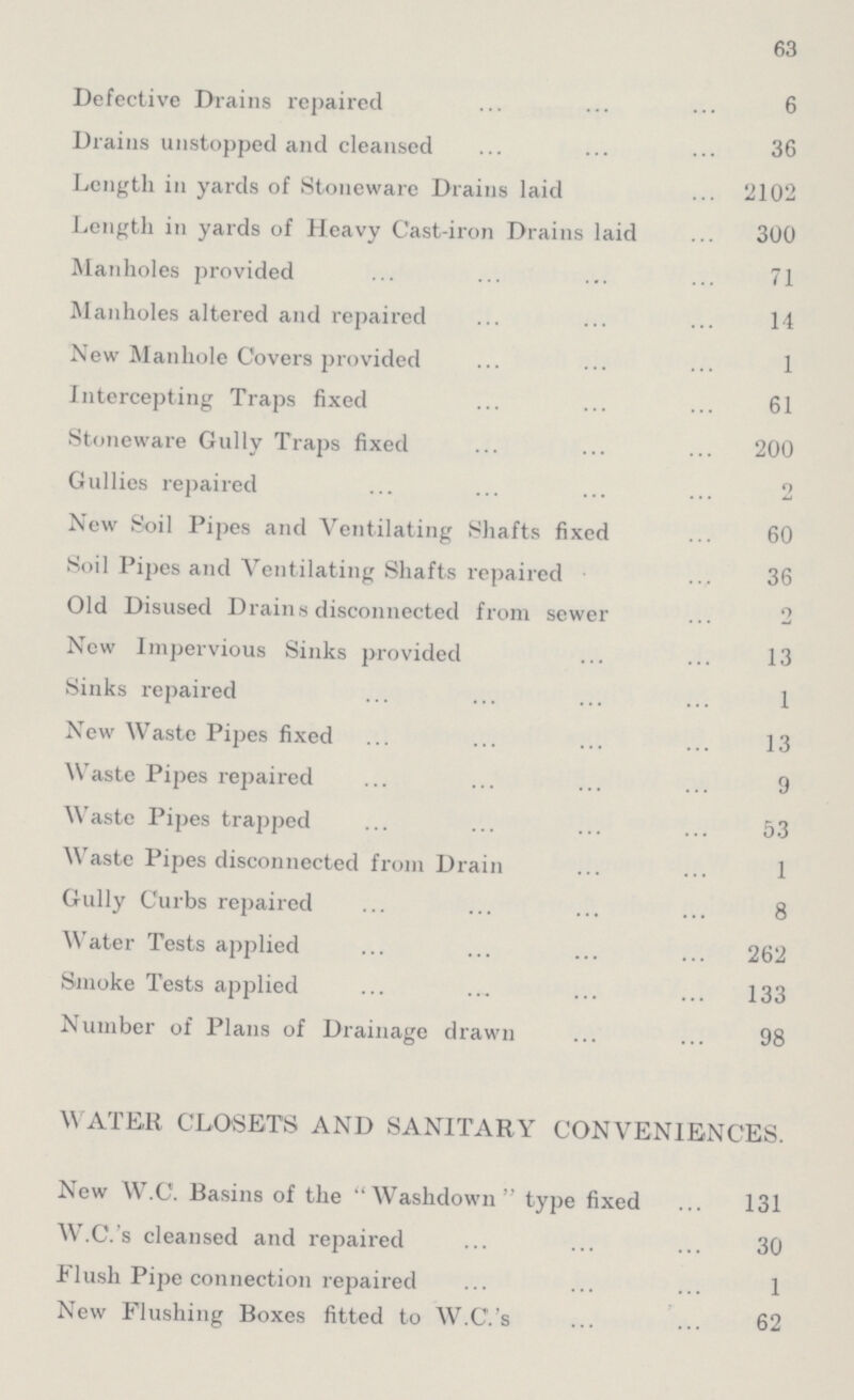 63 Defective Drains repaired 6 Drains unstopped and cleansed 36 Length in yards of Stoneware Drains laid 2102 Length in yards of Heavy Cast-iron Drains laid 300 Manholes provided 71 Manholes altered and repaired 14 New Manhole Covers provided 1 Intercepting Traps fixed 61 Stoneware Gully Traps fixed 200 Gullies repaired 2 New Soil Pipes and Ventilating Shafts fixed 60 Soil Pipes and Ventilating Shafts repaired 36 Old Disused Drains disconnected from sewer 2 New Impervious Sinks provided 13 Sinks repaired 1 New Waste Pipes fixed 13 Waste Pipes repaired 9 Waste Pipes trapped 53 Waste Pipes disconnected from Drain 1 Gully Curbs repaired 8 Water Tests applied 262 Smoke Tests applied 133 Number of Plans of Drainage drawn 98 WATER CLOSETS AND SANITARY CONVENIENCES. New W.C. Basins of the Washdown type fixed 131 W.C.'s cleansed and repaired 30 Flush Pipe connection repaired 1 New Flushing Boxes fitted to W.C.'s 62