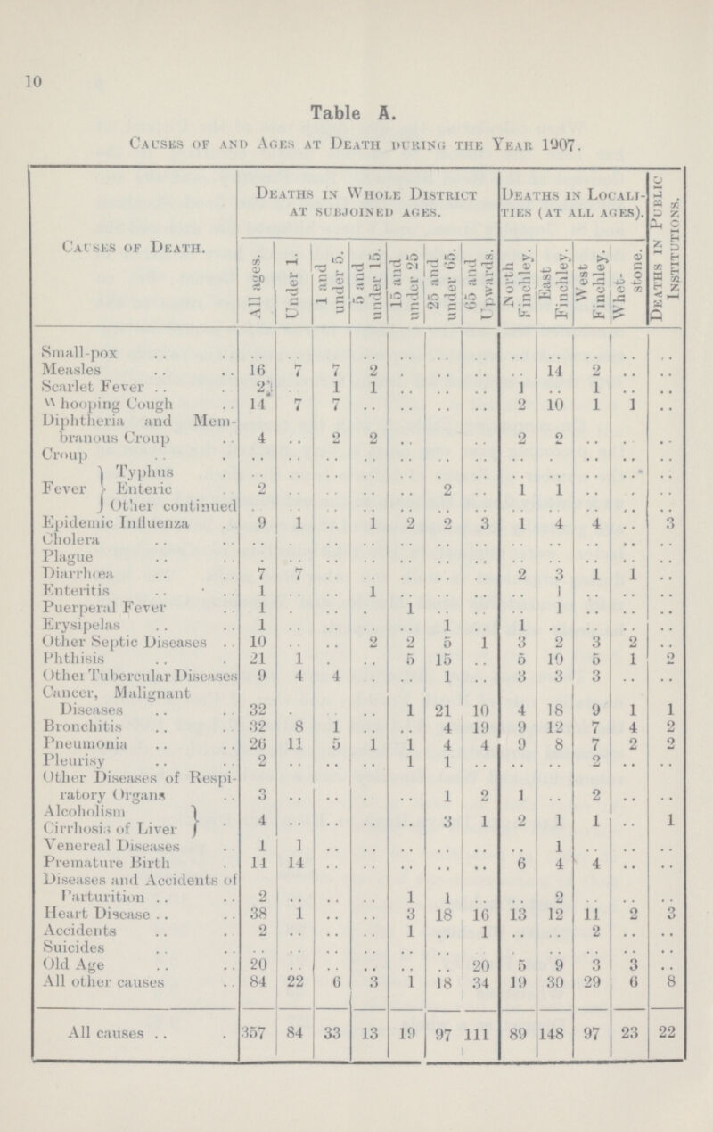 10 Table A. Causes of and Ages at Death puking the Year 1007. Causes of Death. Deaths in Whole District at subjoined ages. Deaths in Locali ties (at all ages). Deaths in Public Institutions. All ages. Under 1. 1 and under 5. 5 and under 15. 15 and under 25 25 and under 65. 66 and Upwards. Worth Finchley. East Finchley. West Finchley. Whet stone. Small-pox .. .. .. .. .. .. .. .. .. .. .. .. Measles 16 7 7 2 .. .. .. .. 14 2 .. .. Scarlet Fever 2 .. 1 1 .. .. .. 1 .. 1 Whooping Cough 14 7 7 .. .. .. .. 2 10 1 .. .. Diphtheria and Mem¬ branous Croup 4 .. 2 2 .. .. 2 .. 2 .. .. .. Croup .. .. .. .. .. .. .. .. .. .. .. .. Fever Typhus .. .. .. .. .. .. .. .. .. .. .. .. Enteric 2 .. .. .. .. 2 .. 1 1 .. .. .. Other continued .. .. .. .. .. .. .. .. .. .. .. .. Epidemic Influenza 9 1 .. 1 .. 2 .. 1 4 .. .. .. Cholera .. .. .. .. .. .. .. .. .. .. .. .. Plague .. .. .. .. .. .. .. .. .. .. .. .. Diarrhoea 7 7 .. .. .. .. .. 2 3 1 .. .. Enteritis 1 .. .. 1 .. .. .. .. 1 .. .. .. Puerperal Fever 1 .. .. .. .. .. .. .. 1 .. .. .. Erysipelas 1 .. .. .. .. 1 .. 1 .. .. .. .. Other Septic Diseases 10 .. .. 2 .. 5 .. 3 2 3 2 .. Phthisis 21 1 .. .. .. 15 .. 5 10 5 1 2 Other Tubercular Diseases 9 4 4 1 3 3 3 Cancer, Malignant Diseases 32 .. .. .. 1 21 10 4 18 9 1 1 Bronchitis .32 8 1 .. .. 4 19 9 12 7 4 2 Pneumonia 26 11 5 1 1 4 4 9 8 7 2 2 Pleurisy 2 .. .. .. 1 1 .. .. .. 2 .. .. Other Diseases of Respi¬ .. .. .. .. .. .. .. .. .. .. .. .. ratory Organs 3 .. .. .. .. 1 2 1 .. 2 .. .. Alcoholism Cirrhosis of Liver 4 .. .. .. .. 3 1 2 1 1 .. 1 Venereal Diseases 1 1 .. .. .. .. .. .. 1 .. .. .. Premature Birth 14 14 .. .. .. .. .. 6 4 4 .. .. Diseases and Accidents of .. .. .. .. .. .. .. .. .. .. .. .. Parturition 2 .. .. .. l 1 .. .. 2 .. .. .. Heart Disease 38 1 .. .. 3 18 16 13 12 11 .. 3 Accidents 2 .. .. .. 1 .. 1 .. .. 2 .. .. Suicides .. .. .. .. .. .. .. .. .. .. .. .. Old Age 20 .. .. .. .. .. 20 5 9 .. 3 .. All other causes 84 22 6 3 1 18 34 19 30 29 6 8 All causes 357 84 33 13 19 97 111 89 148 97 23 22