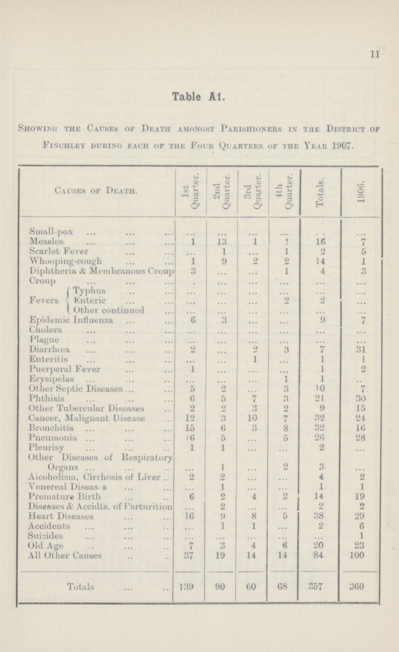 n Table Al. Showing the Causes of Death amongst Parishioners in The District of Finchley during each of the Four Quarters of the Year 1907. Causes of Death. 1st Quarter. 2nd Quarter. 3rd Quarter. 4th Quarter. Totals. 1906. Small-pox ... ... ... ... ... ... Measles 1 13 1 1 16 7 Scarlet Fever ... 1 ... 1 2 5 Whooping-cough 1 9 2 2 14 1 Diphtheria & Membranous Croup 3 ... ... 1 4 3 Croup ... ... ... ... ... ... Fevers Typhus ... ... ... ... ... ... Enteric ... ... ... 2 2 ... Other continued ... ... ... ... ... ... Epidemic Influenza 6 ... ... ... 9 7 Cholera ... ... ... ... ... ... Plague ... ... ... ... ... ... Diarrhoea 2 ... 2 3 7 31 Enteritis ... ... 1 ... 1 1 Puerperal Fever 1 ... ... ... 1 2 Erysipelas ... ... ... 1 1 ... Other Septic Diseases 5 2 ... 3 10 7 Phthisis 6 5 7 3 21 30 Other Tubercular Diseases 2 2 3 2 9 15 Cancer, Malignant Disease 12 3 10 7 32 24 Bronchitis 15 6 3 8 32 16 Pneumonia ... 16 5 ... 5 26 28 Pleurisy 1 1 ... ... 2 ... Other Diseases of Respiratory Organs ... 1 ... 2 3 ... Alcoholism, Cirrhosis of Liver 2 2 ... ... 4 2 Venereal Diseas. s ... 1 ... ... 1 1 Premature Birth 6 2 4 2 14 19 Diseases & Accidts. of Parturition ... 2 ... ... 2 2 Heart Diseases 16 9 8 5 38 29 Accidents ... 1 1 ... 2 6 Suicides ... ... ... ... ... 1 Old Age 7 3 4 6 20 23 All Other Causes 37 19 14 14 84 100 Totals 139 90 00 68 357 360