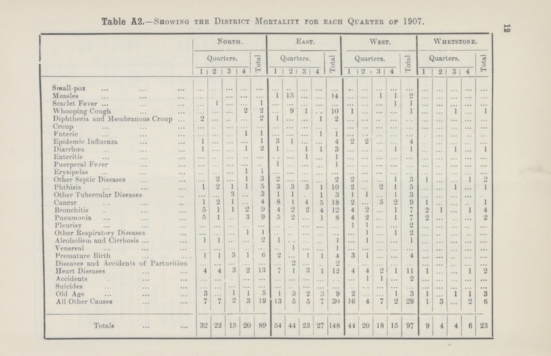 Table A2.—Showing the District Mortality for each Quarter of 1907. North. East. West. Whetstone. Quarters. Total Quarters. Total | Quarters. Total Quarters. Total 1 2 3 4 1 2 3 1 4 1 2 3 1 4 1 2 3 4 Smallpox ... ... ... ... ... ... ... ... ... ... ... ... ... ... ... ... ... ... ... ... Measles ... ... ... ... ... 1 13 ... ... 14 ... ... 1 1 ... ... ... ... ... ... Scarlet Fever ... 1 ... ... 1 ... ... ... ... ... ... ... ... 1 1 ... ... ... ... ... Whooping Cough ... ... ... 2 2 ... 9 1 ... 10 1 ... ... ... 1 ... ... ... ... 1 Diphtheria and Membranous Croup 2 ... ... ... 2 1 ... ... 1 2 ... ... ... ... ... ... ... ... ... ... Croup ... ... ... ... ... ... ... ... ... ... ... ... ... ... ... ... ... ... ... ... Knteric ... ... ... 1 1 ... ... ... 1 1 ... ... ... ... ... ... ... ... ... ... Epidemic Influenza 1 ... ... ... 1 3 1 ... ... 4 2 2 ... ... 4 ... ... ... ... ... Diarrhoea 1 ... ... 1 2 1 ... 1 1 3 ... ... ... 1 1 ... ... ... ... 1 Enteritis ... ... ... ... ... ... ... 1 ... 1 ... ... ... ... ... ... ... ... ... ... Puerperal Fever ... ... ... ... ... 1 ... ... ... 1 ... ... ... ... ... ... ... ... ... ... Erysipelas ... ... ... 1 1 ... ... ... ... ... ... ... ... ... ... ... ... ... ... ... Other Septic Diseases ... 2 ... 1 3 2 ... ... ... 2 2 ... ... 1 ... 1 ... ... ] 2 Phthisis 1 2 1 1 5 3 3 3 1 10 2 ... 2 1 ... ... ... 1 ... 1 Other Tubercular Diseases ... ... 3 ... 3 1 1 ... 1 3 1 ... ... 1 3 ... ... ... ... ... Cancer 1 2 1 ... 4 8 1 4 ... 18 2 ... 5 ... 9 1 ... ... ... 1 Bronchitis 5 1 1 2 9 4 2 2 4 12 4 2 ... 1 7 2 ... ... 1 4 Pneumonia 5 1 ... 3 9 5 2 ... ... 8 4 2 ... 1 ... 2 ... ... ... 2 Pleurisy ... ... ... ... ... ... ... ... ... ... 1 1 ... ... 2 ... ... ... ... ... Other Respiratory Diseases ... ... ... 1 1 ... ... ... ... ... ... 1 ... 1 2 ... ... ... ... ... Alcoholism and Cirrhosis 1 1 ... ... 2 1 ... ... ... 1 ... 1 ... ... 1 ... ... ... ... ... Venereal ... ... ... ... ... ... 1 ... ... 1 ... ... ... ... ... ... ... ... ... ... Premature Birth ... , 1 1 3 1 6 2 ... 1 ... 4 3 1 ... ... 4 ... ... ... ... ... Diseases and Accidents of Parturition ... 2 2 ... Heart Diseases 4 4 3 2 13 7 1 3 1 12 4 4 2 11 1 2 Accidents ... ... ... ... ... ... ... ... ... ... ... 1 1 2 ... ... ... ... ... Suicides ... ... ... ... ... ... ... ... ......... ... ... ... ... ... ... ... ... ... ... ... Old Age 3 1 1 i 5 1 3 2 ... 9 2 ... ... 1 3 1 ... ... 1 3 All Other Causes 7 1 2 3 19 13 5 5 7 30 16 4 7 2 29 1 3 ... 2 6 Totals 32 22 15 20 89 54 44 23 27 148 44 20 18 15 97 9 4 4 6 23 12