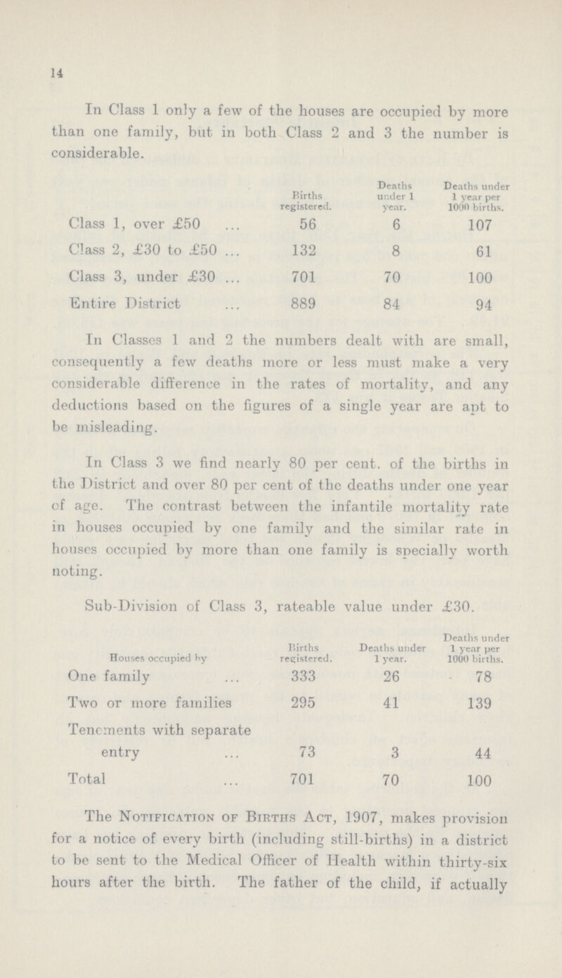 14 In Class 1 only a few of the houses are occupied by more than one family, but in both Class 2 and 3 the number is considerable. Births registered. Deaths under 1 year. s under 1 year per 1000 births. Class 1, over £50 56 6 107 Class 2, £30 to £50 132 8 61 Class 3, under £30 701 70 100 Entire District 889 84 94 In Classes 1 and 2 the numbers dealt with are small, consequently a few deaths more or less must make a very considerable difference in the rates of mortality, and any deductions based on the figures of a single year are apt to be misleading. In Class 3 we find nearly 80 per cent, of the births in the District and over 80 per cent of the deaths under one year of age. The contrast between the infantile mortality rate in houses occupied by one family and the similar rate in houses occupied by more than one family is specially worth noting. Sub-Division of Class 3, rateable value under £30. Houses occupied by Births registered. Deaths under 1 year. Deaths unde 1 year per 1000 births. One family 333 26 78 Two or more families 295 41 139 Tenements with separate entry 73 3 44 Total 701 70 100 The Notification of Births Act, 1907, makes provision for a notice of every birth (including still-births) in a district to be sent to the Medical Officer of Health within thirty-six hours after the birth. The father of the child, if actually