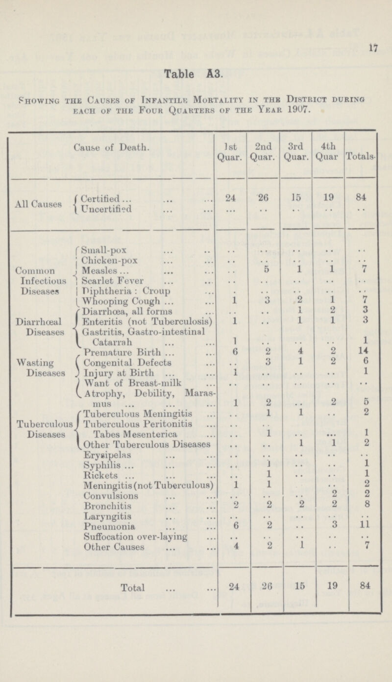 17 Table A3. Showing the Causes of Infantile Mortality in the District during each of the four quarters of the year 1907. Cause of Death. 1st Quar. 2nd Quar. 3rd Quar. 4th Quar Totals. All Causes Certified 24 26 15 19 84 Uncertified .. .. .. .. .. Common Infectious Diseases Small-pox .. .. .. .. .. Chicken-pox .. .. .. .. .. Measles .. 5 1 1 7 Scarlet Fever .. .. .. .. .. Diphtheria : Croup .. .. .. .. .. Whooping Cough ... 1 3 2 1 7 Diarrhœal Diseases Diarrhoea, all forms .. .. 1 2 3 Enteritis (not Tuberculosis) 1 1 1 3 Gastritis, Gastro-intestinal Catarrah 1 .. .. .. 1 Wasting Diseases Premature Birth 6 2 4 2 14 Congenital Defects 3 1 2 6 Injury at Birth ... 1 .. .. .. 1 Want of Breast-milk .. .. .. .. .. A trophy, Debility, Maras mus 1 2 .. 2 5 Tuberculous Diseases 'Tuberculous Meningitis .. 1 1 2 Tuberculous Peritonitis .. .. .. .. .. Tabes Mesenterica .. 1 ... 1 Other Tuberculous Diseases .. .. 1 1 2 Erysipelas .. .. .. .. .. Syphilis .. j .. .. 1 Rickets .. 1 .. .. 1 Meningitis (not Tuberculous) 1 1 .. .. 2 Convulsions .. .. .. 2 2 Bronchitis 2 2 2 2 8 Laryngitis .. .. .. .. .. Pneumonia 6 2 .. 3 11 Suffocation over-laying .. .. Other Causes 4 2 1 .. 7 Total 24 26 15 19 84