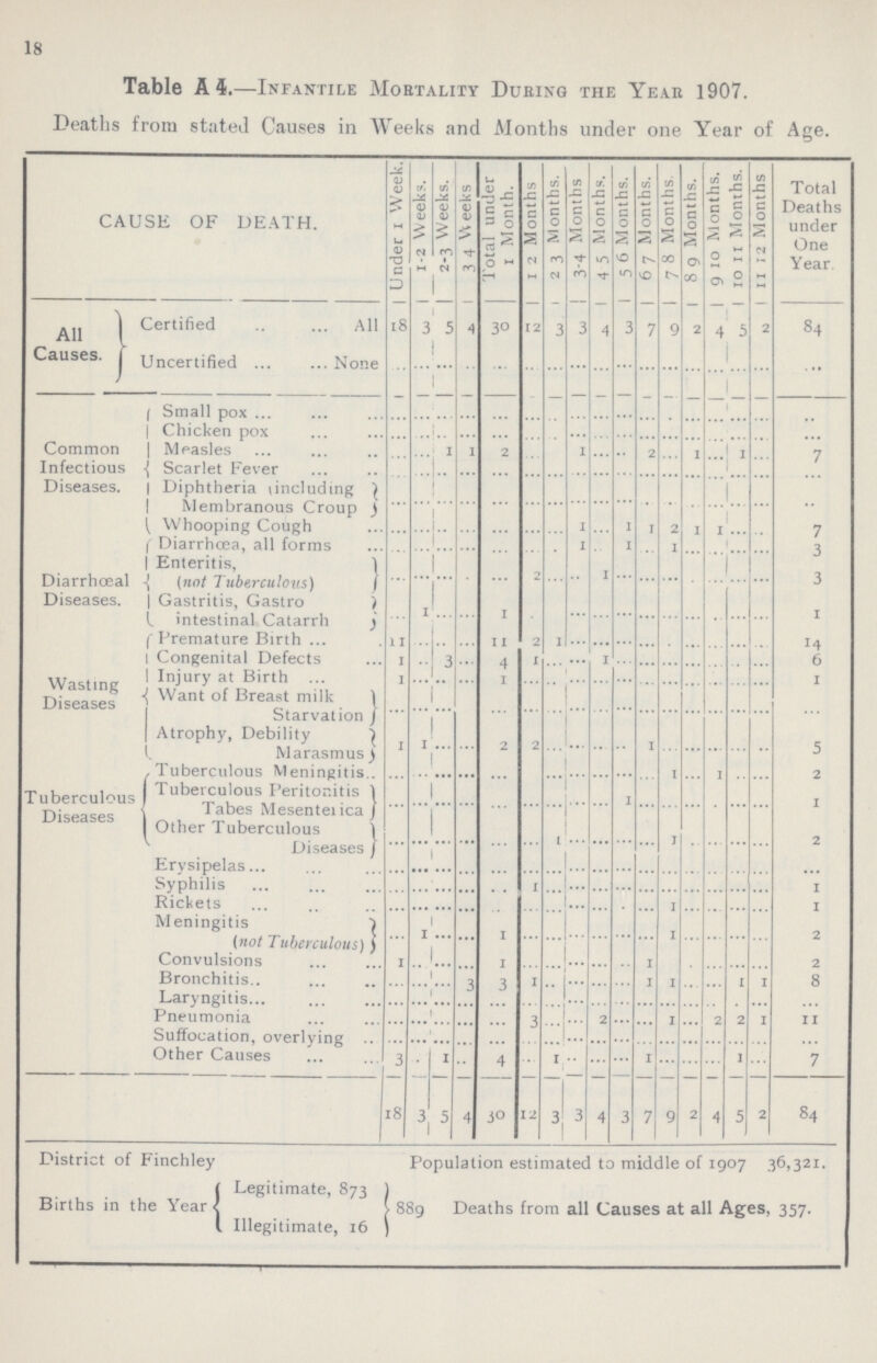 18 Table A 4.—Infantile Mortality During the Year 1907. Deaths from stated Causes in Weeks and Months under one Year of Age. CAUSE OF DEATH. Under 1 Week. 1-2 Weeks. 2-3 Weeks. 3 4 Weeks Total under 1 Month. 1 2 Months 2 3 Months. 3-4 Months 4 5 Months, 5 6 Months, 6 7 Months. 7 8 Months. 8 9 Months. 9 10 Months. 10 11 Months. 11 12 Months. Total Deaths under One Year. All Causes, Certified All 18 3 5 4 30 12 3 3 4 3 7 9 2 4 5 2 84 Uncertified None ... ... ... ... ... ... ... ... ... ... ... ... ... ... ... ... ... Common Infectious Diseases. Small pox ... ... ... ... ... ... ... ... ... ... ... ... ... ... ... ... ... Chicken pox ... ... ... ... ... ... ... ... ... ... ... ... ... ... ... ... ... Measles ... ... 1 1 2 ... ... 1 ... ... 2 1 ... 1 ... 7 Scarlet Fever ... ... ... ... ... ... ... ... ... ... ... ... ... ... ... ... ... Diphtheria including ... ... ... ... ... ... ... ... ... ... ... ... ... ... ... ... ... Membranous Croup ... ... ... ... ... ... ... ... ... ... ... ... ... ... ... ... ... Whooping Cough ... ... ... ... ... ... ... 1 ... 1 1 2 1 1 ... ... 7 Diarrhœal Diseases. Diarrhoea, all forms ... ... ... ... ... ... ... 1 ... 1 ... 1 ... ... ... ... 3 Enteritis, (not Tuberculous) ... ... ... ... ... ... ... ... 1 ... ... ... ... ... ... ... 3 Gastritis, Gastro ) intestinal Catarrh ... 1 ... ... 1 ... ... ... ... ... ... ... ... ... ... ... 1 Wasting Diseases Premature Birth 11 ... ... 11 2 1 ... ... ... ... ... ... ... ... ... 14 Congenital Defects 1 ... 3 ... 4 1 ... ... 1 ... ... ... ... ... ... ... 6 Injury at Birth 1 ... ... ... 1 ... ... ... ... ... ... ... ... ... ... ... 1 Want of Breast milk Starvation ... ... ... ... ... ... ... ... ... ... ... ... ... ... ... ... ... Atrophy, Debility 1 1 ... ... 2 2 ... ... ... ... 1 ... ... ... ... ... 5 Tuberculous Diseases , Tuberculous Meningitis ... ... ... ... ... ... ... ... ... ... ... 1 ... 1 ... ... 2 Tuberculous Peritonitis Tabes Mesenterica ... ... ... ... ... ... ... ... ... 1 ... ... ... ... ... ... 1i Other Tuberculous Diseases ... ... ... ... ... ... 1 ... ... ... ... 1 ... ... ... ... 2 Ervsipelas ... ... ... ... ... ... ... ... ... ... ... ... ... ... ... ... ... Syphilis ... ... ... ... ... ... ... ... ... ... ... ... ... ... ... 1 Rickets ... ... ... ... ... ... ... ... ... ... ... 1 ... ... ... ... 1 Meningitis (not Tuberculous ... 1 ... ... 1 ... ... ... ... ... ... 1 ... ... ... ... 2 Convulsions 1 ... ... 1 ... ... ... ... ... 1 ... ... ... ... ... 2 Bronchitis ... ... ... 3 3 1 ... ... ... 1 1 ... ... 1 1 8 Laryngitis ... ... ... ... ... ... ... ... ... ... ... ... ... ... ... ... ... Pneumonia ... ... ... ... ... 3 ... ... 2 ... ... 1 ... 2 2 1 11 Suffocation, overlying ... ... ... ... ... ... ... ... ... ... ... ... ... ... ... ... ... Other Causes 3 ... 1 ... 4 ... 1 ... ... ... 1 ... ... ... 1 ... 7 18 3 5 4 30 12 3 3 4 3 7 9 2 4 5 2 84 District of Finchley Births in the Year Legitimate, 873 Illegitimate, 16 Population estimated to middle of 1907 36,321. 889 Deaths from all Causes at all Ages, 357.