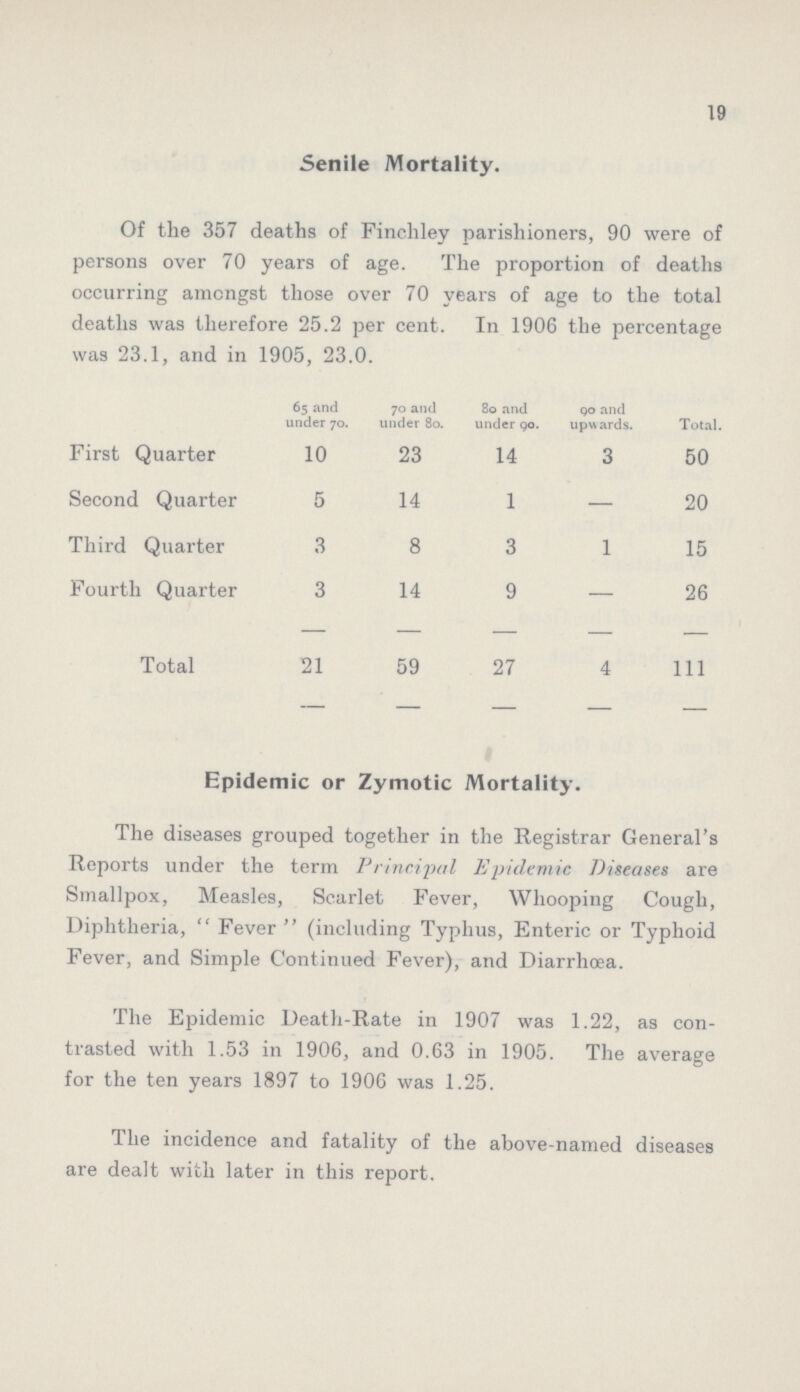 19 Senile Mortality. Of the 357 deaths of Finchley parishioners, 90 were of persons over 70 years of age. The proportion of deaths occurring amongst those over 70 years of age to the total deaths was therefore 25.2 per cent. In 1906 the percentage was 23.1, and in 1905, 23.0. 65 and under 70. 70 and under 80. 80 and under 90. go and upwards. Total. First Quarter 10 23 14 3 50 Second Quarter 5 14 1 — 20 Third Quarter 3 8 3 1 15 Fourth Quarter 3 14 9 — 26 Total 21 59 27 4 111 Epidemic or Zymotic Mortality. The diseases grouped together in the Registrar General's Reports under the term Principal Epidemic Diseases are Smallpox, Measles, Scarlet Fever, Whooping Cough, Diphtheria, Fever (including Typhus, Enteric or Typhoid Fever, and Simple Continued Fever), and Diarrhoea. The Epidemic Death-Rate in 1907 was 1.22, as con trasted with 1.53 in 1906, and 0.63 in 1905. The average for the ten years 1897 to 1906 was 1.25. The incidence and fatality of the above-named diseases are dealt with later in this report.