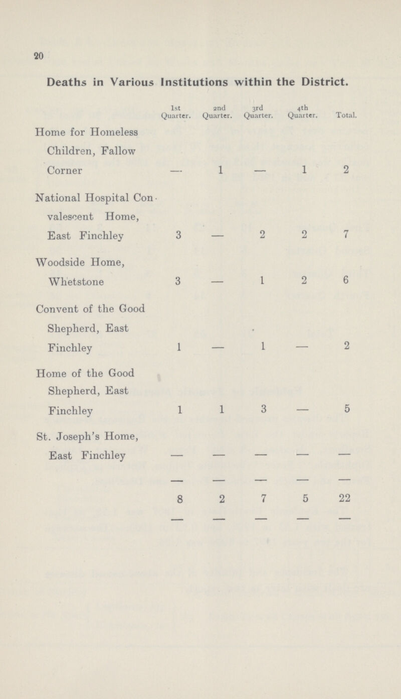 20 Deaths in Various Institutions within the District. 1st Quarter. 2nd Quarter. 3rd Quarter. 4th Quarter. Total. Home for Homeless Children, Fallow Corner - l - 1 2 National Hospital Con valesoent Home, East Finchley 3 - 2 2 7 Woodside Home, Whetstone 3 — 1 2 6 Convent of the Good Shepherd, East Finchley 1 - 1 - 2 Home of the Good Shepherd, East Finchley 1 l 3 - 5 St. Joseph's Home, East Finchley - - - - - 8 2 7 5 22