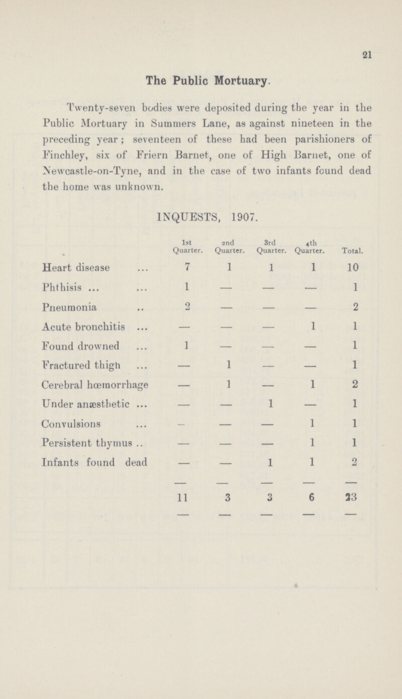 21 The Public Mortuary. Twenty-seven bodies were deposited during the year in the Public Mortuary in Summers Lane, as against nineteen in the preceding year; seventeen of these had been parishioners of Finchley, six of Friern Barnet, one of High Barnet, one of Newcastle-on-Tyne, and in the case of two infants found dead the home was unknown. INQUESTS, 1907. 1st Quarter. 2nd Quarter. 3rd Quarter. 4th Quarter. Total. Heart disease 7 l 1 l 10 Phthisis 1 — — — l Pneumonia 2 — — — 2 Acute bronchitis — — — 1 1 Found drowned 1 — — — 1 Fractured thigh — 1 — — 1 Cerebral hœmorrhage — 1 — 1 2 Under anaesthetic — — 1 — 1 Convulsions — — — 1 1 Persistent thymus — — — 1 1 Infants found dead — — 1 1 2 11 3 3 6 23