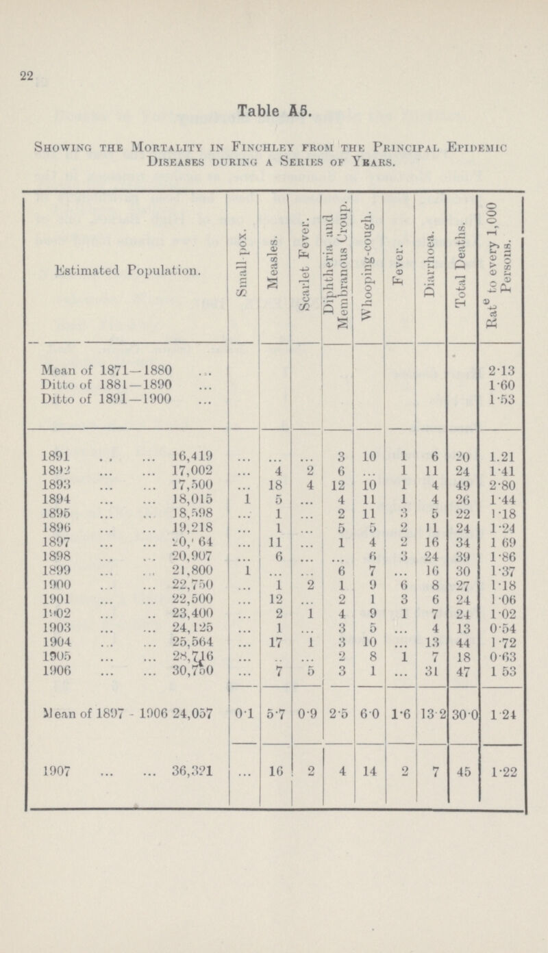 22 Table A5. Showing the Mortality in Finchley from the Principal Epidemic Diseases during a Series of Years. Estimated Population. Small pox. Measles. Scarlet Fever. Diphtheria and Membranous Croup. Whooping-cough. Fever. Diarrhoea. Total Deaths. Rate to every 1,000 Persons. Mean of 1871—1880 2.13 Ditto of 1881 — 1890 1.60 Ditto of 1891 —1900 1.53 1891 16,419 ... ... ... 3 10 1 6 20 1.21 1892 17,002 ... 4 2 6 ... 1 11 24 1.41 1893 17,500 ... 18 4 12 10 1 4 49 2.80 1894 18,015 1 5 ... 4 11 1 4 26 1.44 1895 18,598 ... 1 ... 2 11 3 5 22 1.18 1896 19,218 ... 1 ... 5 5 2 11 24 1.24 1897 20,???64 ... 11 ... 1 4 2 16 34 1.69 1898 20,907 ... 6 ... ... 6 3 24 39 1.86 1899 21,800 1 ... ... 6 7 ... 16 30 1.37 1900 22,750 ... 1 2 1 9 6 8 27 1.18 1901 22,500 ... 12 ... 2 1 3 6 24 1.06 1902 23,400 ... 2 1 4 9 1 7 24 1.02 1903 24,125 ... 1 ... 3 5 ... 4 13 0.54 1904 25,564 ... 17 1 3 10 ... 13 44 1.72 1905 28,716 ... ... ... 2 8 1 7 18 0.63 1906 30,750 ... 7 5 3 1 ... 31 47 1.53 Mean of 1897 - 1906 24,057 0.1 5.7 0.9 2.5 6.0 1.6 13.2 30.0 1.24 1907 36,321 ... 16 2 4 14 2 7 45 1.22