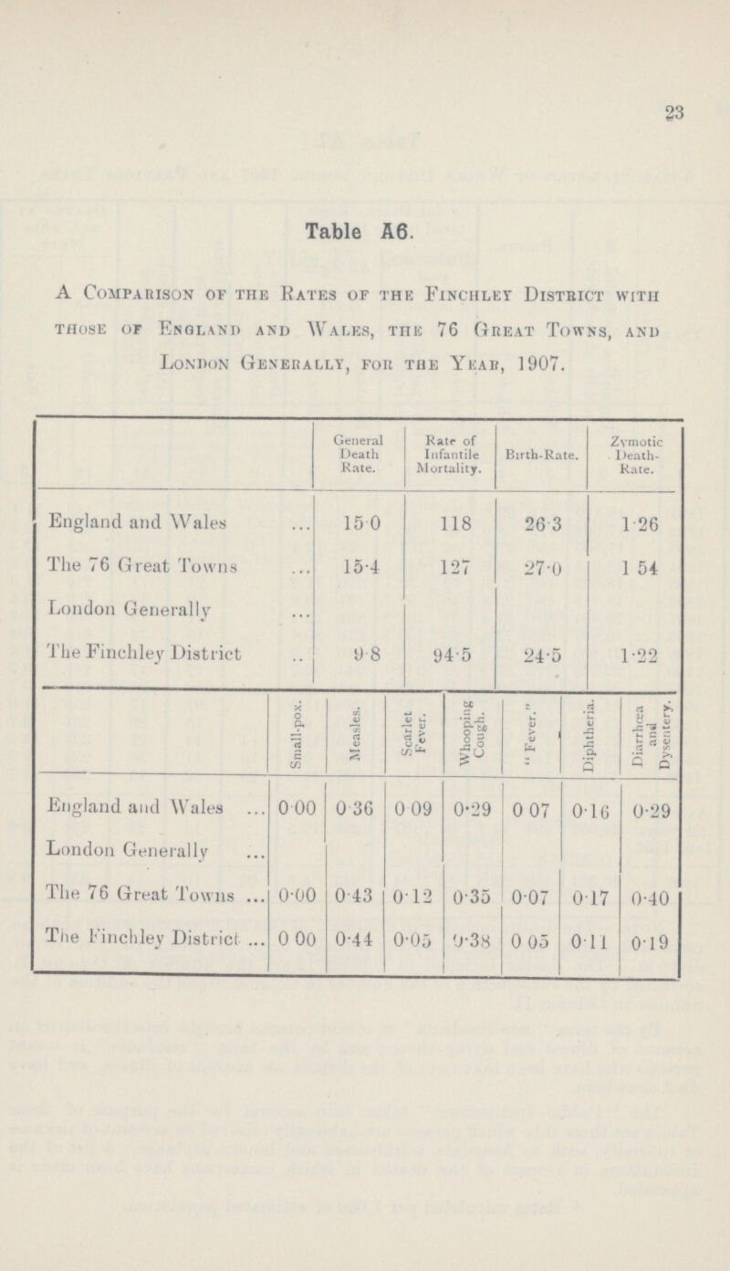 83 Table A6. A Comparison of the Rates of the Finchley District with those or England and Wales, the 76 Great Towns, and London Generally, for the Year, 1907. General Death Rate. Rate of Infantile Mortality. Birth-Rate. Zymotic Death Rate. England and Wales 15.0 118 26.3 1.26 The 76 Great Towns 15.4 127 27.0 1.54 London Generally The Finchley District 9.8 94.5 24.5 1.22 Small-pox. Measles. Scarlet Fever. Whooping Cough.  Fever. Diphtheria. Diarrhoea and Dysentery. England and Wales 0.00 0.36 0.09 0.29 0.07 0.16 0.29 London Generally The 76 Great Towns o.oo 0.43 0.12 0.35 0.07 0.17 0.40 The Finchley District ... 0.00 0.44 0.05 0.38 0.05 0.11 0.19