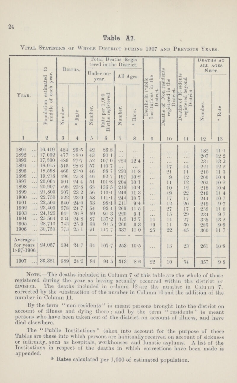 24 Table A7. Vital Statistics of Whole District during 1907 and Previous Years. Year. Population estimated to middle of each year. Births. Total Deaths Regis tered in the District. Deaths in Public Institutions in the District. Deaths of Non residents registered in the District. Deaths of Residents registered beyond District deaths at all ages Nett. Under one year. All Ages. Number. * Rate. Number * Rale Number. Rate per 1,000 Births registered Number. * Rate. 1 2 3 4 5 6 7 8 9 10 11 12 13 1891 16,419 484 29.5 42 86.8 ... ... ... ... ... 182 11.1 1892 17,002 477 28.0 43 90.1 ... ... ... ... ... 207 12.2 1893 17,500 486 27.7 52 107.0 224 12.4 ... ... ... 231 13.2 1894 18,015 515 28.6 57 110.7 ... ... ... 17 14 221 12.2 1895 18,598 466 25.0 46 98.7 220 11.8 ... 21 11 210 11.3 1896 19,218 496 25.8 46 92.7 197 10.2 ... 9 12 200 10.4 1897 20,064 501 24.4 51 101.8 204 10.1 ... 11 12 205 10.2 1898 20,907 498 23.8 68 136.5 216 10.4 ... 10 12 218 10.4 1899 21,800 507 23.2 56 110.4 246 11.3 ... 19 22 249 11.4 1900 22,750 522 23.9 58 111.1 244 10.7 ... 17 17 244 10.7 1901 22,500 540 24.0 53 98.1 211 9.4 ... 12 20 219 9.7 1902 23,400 578 24.7 54 93.4 269 11.5 ... 27 17 259 11.0 1903 24,125 64??? 26.8 59 91.3 220 9.1 ... 15 29 234 9.7 1904 25,564 6 14 24.8 87 137.2 325 12.7 14 14 27 338 13.2 1905 28,710 743 25.9 68 91.5 266 9.3 19 11 30 285 9.9 1906 30,750 773 25.1 91 117.7 337 11.0 25 22 45 360 11.7 Averages for years 1897-1906 24,057 594 24.7 64 107.7 253 10.5 ... 15 23 .261 10.8 1907 36,321 889 24.5 84 94.5 31.1 8.6 22 10 54 357 9.8 Note.—The deaths included in Column 7 of this table are the whole of those registered during the year as having actually occurred within the district or division. The deaths included in column 12 are the number in Column 7, corrected by the pubstraction of the number in Column 10 and the addition of the number in Column 11. By the term non-residents is meant persons brought into the district on account of illness and dying there ; and by the term  residents  is meant persons who have been taken out of the district on account of illness, and have died elsewhere. The Public Institutions taken into accouut for the purpose of these Tables are these into which persons are habitually received on account of sickness or infirmity, such as hospitals, workhouses and lunatic asylums. A list of the Institutions in respect of the deaths in which corrections have been made is appended. * Rates calculated per 1,000 of estimated population.