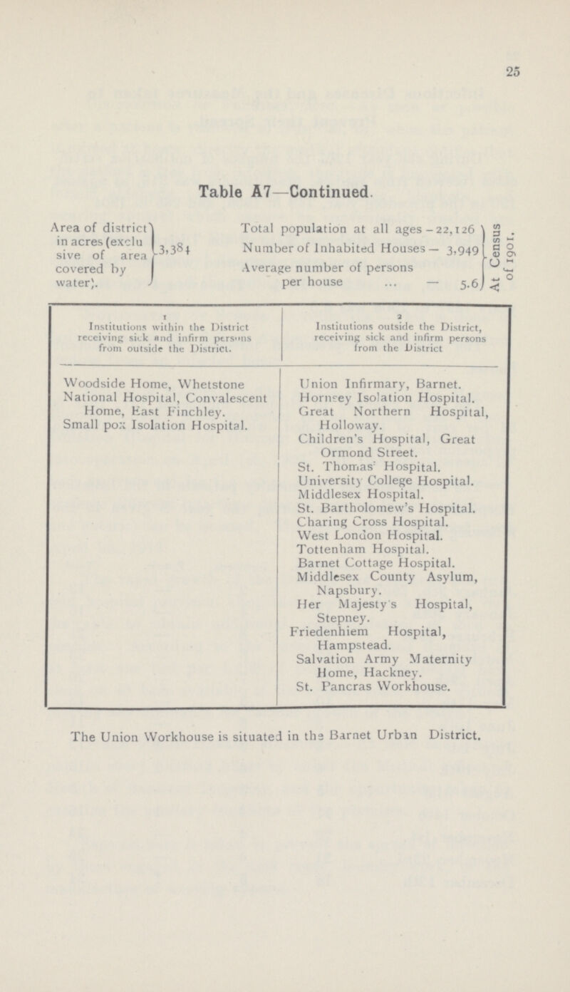 25 Table A7—Continued Area of district in acres(exclu sive of area covered by water). 3,384 Total population at all ages 22,126 At Census of 1901. Number of Inhabited Houses 3,949 Average number of persons per house 5.6, 1 Institutions within the District receiving sick and infirm persons from outside the District. 2 Institutions outside the District, receiving sick and infirm persons from the District Woodside Home, Whetstone National Hospital, Convalescent Home, East Finchley. Small pox Isolation Hospital. Union Infirmary, Barnet. Hornsey Isolation Hospital. Great Northern Hospital, Holloway. Children's Hospital, Great Ormond Street. St. Thomas' Hospital. University College Hospital. Middlesex Hospital. St. Bartholomew's Hospital. Charing Cross Hospital. West London Hospital. Tottenham Hospital. Barnet Cottage Hospital. Middlesex County Asylum, Napsbury. Her Majesty's Hospital, Stepney. Friedenhiem Hospital, Hampstead. Salvation Army Maternity Home, Hackney. St. Pancras Workhouse. The Union Workhouse is situated in the Barnet Urban District.