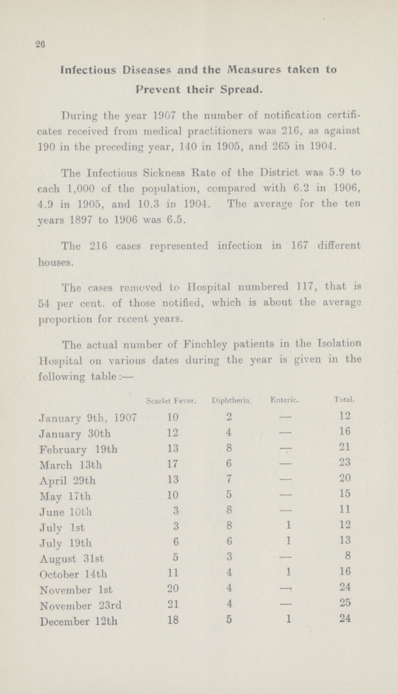 26 Infectious Diseases and the Measures taken to Prevent their Spread. During the year 1907 the number of notification certifi cates received from medical practitioners was 216, as against 190 in the preceding year, 140 in 1905, and 265 in 1904. The Infectious Sickness Rate of the District was 5.9 to each 1,000 of the population, compared with 6.2 in 1906, 4.9 in 1905, and 10.3 in 1904. The average for the ten years 1897 to 1906 was 6.5. The 216 cases represented infection in 167 different houses. The cases removed to Hospital numbered 117, that is 54 per cent, of those notified, which is about the average proportion for recent years. The actual number of Finchley patients in the Isolation Hospital on various dates during the year is given in the following table:— Scarlet Fever. Diphtheria. Enteric. Total. January 9th, 1907 10 2 — 12 January 30th 12 4 — 16 February 19th 13 8 — 21 March 13th 17 6 — 23 April 29th 13 7 — 20 May 17th 10 5 — 15 June 10th 3 8 — 11 July 1st 3 8 1 12 July 19th 6 6 1 13 August 31st 5 3 — 8 October 14 th 11 4 1 16 November 1st 20 4 — 24 November 23rd 21 4 – 25 December 12 th 18 5 1 24