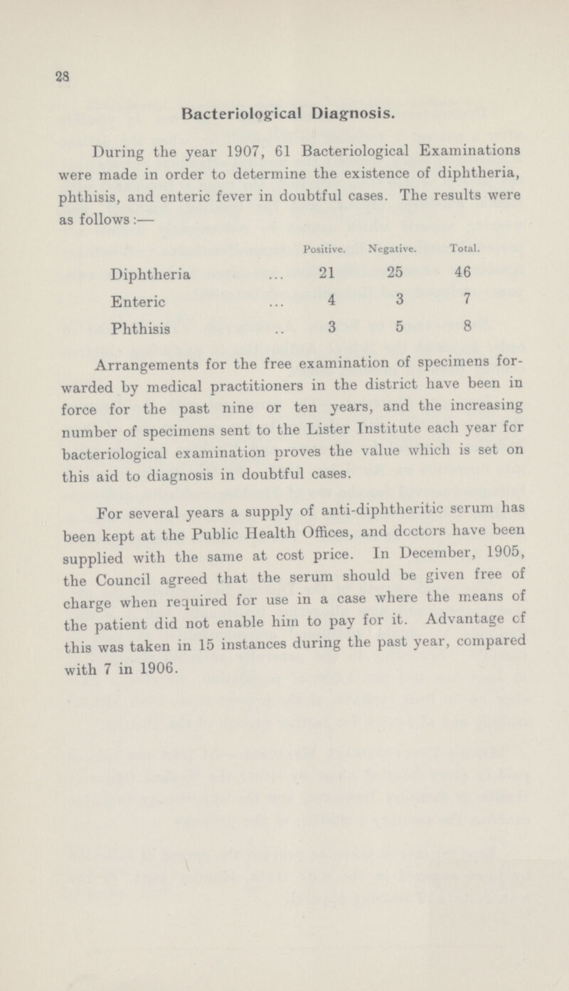28 Bacteriological Diagnosis. During the year 1907, 61 Bacteriological Examinations were made in order to determine the existence of diphtheria, phthisis, and enteric fever in doubtful cases. The results were as follows:— Positive. Negative. Total. Diphtheria 21 25 46 Enteric 4 3 7 Phthisis 3 5 8 Arrangements for the free examination of specimens for warded by medical practitioners in the district have been in force for the past nine or ten years, and the increasing number of specimens sent to the Lister Institute each year for bacteriological examination proves the value which is set on this aid to diagnosis in doubtful cases. For several years a supply of anti-diphtheritic serum has been kept at the Public Health Offices, and doctors have been supplied with the same at cost price. In December, 1905, the Council agreed that the serum should be given free of charge when required for use in a case where the means of the patient did not enable him to pay for it. Advantage of this was taken in 15 instances during the past year, compared with 7 in 1906.