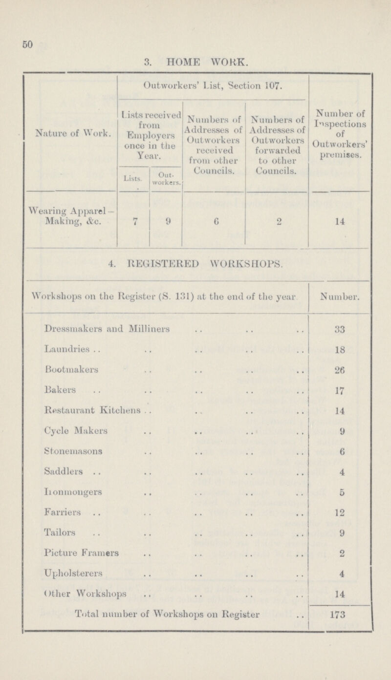 50 3. HOME WORK. Nature of Work. Outworkers' List, Section 107. Number of Inspections of Outworkers' premises. Lists received from Employers once in the Year. Numbers of Addresses of Outworkers received from other Councils. Numbers of Addresses of Outworkers forwarded to other Councils. Lists. Out workers. Wearing Apparel — Making, &c. 7 9 6 2 14 4. REGISTERED WORKSHOPS. Workshops on the Register (S. 131) at the end of the year N umber. Dressmakers and Milliners 33 Laundries 18 Bootmakers 26 Bakers 17 Restaurant Kitchens 14 Cycle Makers 9 Stonemasons 6 Saddlers 4 I???onmongers 5 Farriers 12 Tailors 9 Picture Framers 2 Upholsterers 4 Other Workshops 14 Total number of Workshops on Register 173