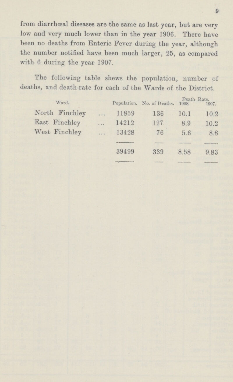 9 from diarrhœal diseases are the same as last year, but are very low and very much lower than in the year 1906. There have been no deaths from Enteric Fever during the year, although the number notified have been much larger, 25, as compared with 6 during the year 1907. The following table shews the population, number of deaths, and death-rate for each of the Wards of the District. Ward. Population. No. of Deaths. Death Rate. 1908. 1907. North Finchley 11859 136 10.1 10.2 East Finchley 14212 127 8.9 10.2 West Finchley 13428 76 5.6 8.8 39499 339 8.58 9.83