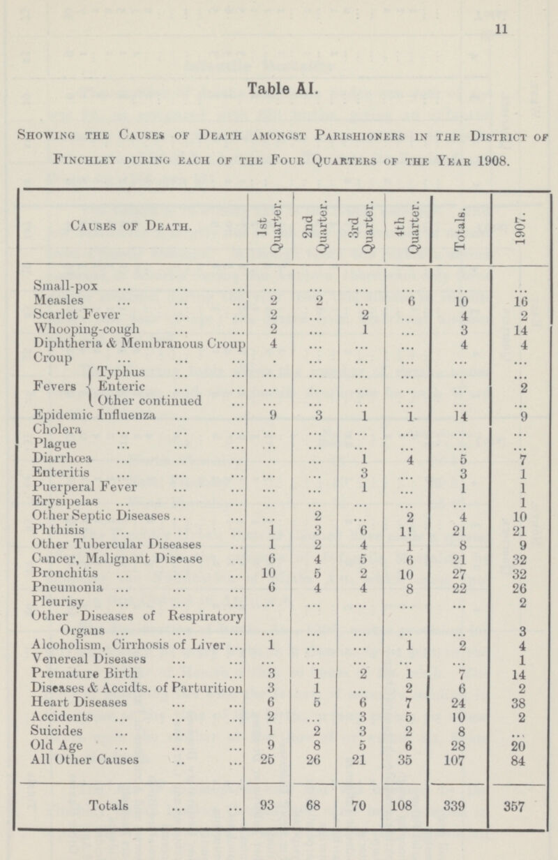 11 Table AI. Showing the Causes of Death amongst Parishioners in the District of Finchley during each of the Four Quarters of the Year 1908. Causes of Death. 1st Quarter. 2nd Quarter. 3rd Quarter. 4th Quarter. Totals. 1907. Small-pox ... ... ... ... ... ... Measles 2 2 ... 6 10 16 Scarlet Fever 2 ... 2 ... 4 2 Whooping-cough 2 ... 1 ... 3 14 Diphtheria & Membranous Croup 4 ... ... ... 4 4 Croup ... ... ... ... ... ... Fevers Typhus ... ... ... ... ... ... Enteric ... ... ... ... ... 2 Other continued ... ... ... ... ... ... Epidemic Influenza 9 3 1 1 14 9 Cholera ... ... ... ... ... ... Plague ... ... ... ... ... ... Diarrhœa ... ... 1 ... 5 7 Enteritis ... ... 3 ... 3 1 Puerperal Fever ... ... 1 ... 1 1 Erysipelas ... ... ... ... ... 1 Other Septic Diseases ... 2 ... 2 4 10 Phthisis 1 3 6 1! 21 21 Other Tubercular Diseases 1 2 4 1 8 9 Cancer, Malignant Disease 6 4 5 6 21 32 Bronchitis 10 5 2 10 27 32 Pneumonia 6 4 4 8 22 26 Pleurisy ... ... ... ... ... 2 Other Diseases of Respiratory Organs ... ... ... ... ... 3 Alcoholism, Cirrhosis of Liver 1 ... ... 1 2 4 Venereal Diseases ... ... ... ... ... 1 Premature Birth 3 1 2 1 7 14 Diseases & Accidts. of Parturition 3 1 ... 2 6 2 Heart Diseases 6 5 6 7 24 38 Accidents 2 ... 3 5 10 2 Suicides 1 2 3 2 8 ... Old Age 9 8 5 6 28 20 All Other Causes 26 26 21 35 107 84 Totals 93 68 70 108 339 357