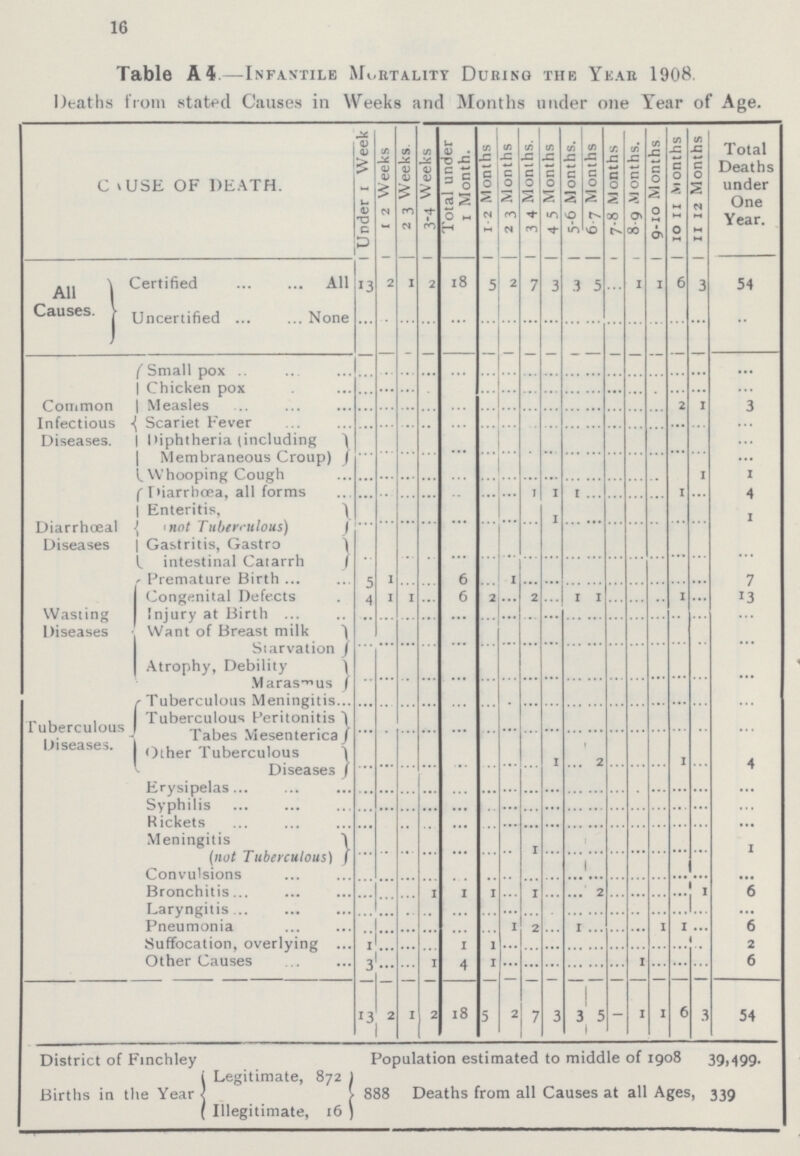 16 Table A 4.—Infantile Mortality During the Year 1908. Deaths from stated Causes in Weeks and Months under one Tear of Age. CAUSE of DEATH. Under 1 Week 1-2 Weeks 2 3 Weeks. 3-4 Weeks Total under 1 Month. 1-2 Months 2-3 Months 3-4 Months. 4-5 Months 5-6 Months. 6-7 Months 7-8 Months 8-9 Months. 9-10 Months 10-11 Months 11-12 Months Total Deaths under One Year. All Causes. Certified All 13 2 1 2 18 5 2 7 3 3 5 ... 1 1 6 3 54 Uncertified None ... ... ... ... ... ... ... ... ... ... ... ... ... ... ... ... ... Common Infectious Diseases. Small pox ... ... ... ... ... ... ... ... ... ... ... ... ... ... ... ... ... Chicken pox ... ... ... ... ... ... ... ... ... ... ... ... ... ... ... ... ... Measles ... ... ... ... ... ... ... ... ... ... ... ... ... ... 2 1 3 Scarlet Fever ... ... ... ... ... ... ... ... ... ... ... ... ... ... ... ... ... Diphtheria (including | Membraneous Croup) ... ... ... ... ... ... ... ... ... ... ... ... ... ... ... ... ... Whooping Cough ... ... ... ... ... ... ... ... ... ... ... ... ... ... ... 1 1 Diarrhœal Diseases Diarrhœa, all forms ... ... ... ... ... ... ... 1 1 1 ... ... ... ... 1 ... 4 Enteritis, not Tuberculous) ... ... ... ... ... ... ... ... 1 ... ... ... ... ... ... ... 1 Gastritis, Gastro intestinal Catarrh ... ... ... ... ... ... ... ... ... ... ... ... ... ... ... ... ... Wasting Diseases Premature Birth 5 1 ... ... 6 ... 1 ... ... ... ... ... ... ... ... ... 7 Congenital Defects 4 1 1 ... 6 2 ... 2 ... 1 1 ... ... ... 1 ... 13 Injury at Birth ... ... ... ... ... ... ... ... ... ... ... ... ... ... ... ... ... Want of Breast milk Starvation ... ... ... ... ... ... ... ... ... ... ... ... ... ... ... ... ... Atrophy, Debility Marasmus ... ... ... ... ... ... ... ... ... ... ... ... ... ... ... ... ... Tuberculous Diseases. Tuberculous Meningitis ... ... ... ... ... ... ... ... ... ... ... ... ... ... ... ... ... Tuberculous Peritonitis Tabes Mesenterica ... ... ... ... ... ... ... ... ... ... ... ... ... ... ... ... ... Other Tuberculous Diseases ... ... ... ... ... ... ... ... 1 ... 2 ... ... ... 1 ... 4 Erysipelas ... ... ... ... ... ... ... ... ... ... ... ... ... ... ... ... ... Syphilis ... ... ... ... ... ... ... ... ... ... ... ... ... ... ... ... ... Rickets ... ... ... ... ... ... ... ... ... ... ... ... ... ... ... ... ... Meningitis (not Tuberculous) ... ... ... ... ... ... ... 1 ... ... ... ... ... ... ... ... 1 Convulsions ... ... ... ... ... ... ... ... ... ... ... ... ... ... ... ... ... Bronchitis ... ... ... 1 1 1 ... 1 ... ... 2 ... ... ... ... 1 6 Laryngitis ... ... ... ... ... ... ... ... ... ... ... ... ... ... ... 1 ... Pneumonia ... ... ... ... ... ... 1 2 ... 1 ... ... ... 1 1 ... 6 Suffocation, overlying 1 ... ... ... 1 1 ... ... ... ... ... ... ... ... ... ... 2 Other Causes 3 ... ... 1 4 1 ... ... ... ... ... ... 1 ... ... ... 6 13 2 1 2 18 5 2 7 3 3 5 ... 1 1 6 3 54 District of Finchley Legitimate, 872 Population estimated to middle of 1908 39,499. Births in the Year Illegitimate, 16 888 Deaths from all Causes at all Ages, 339