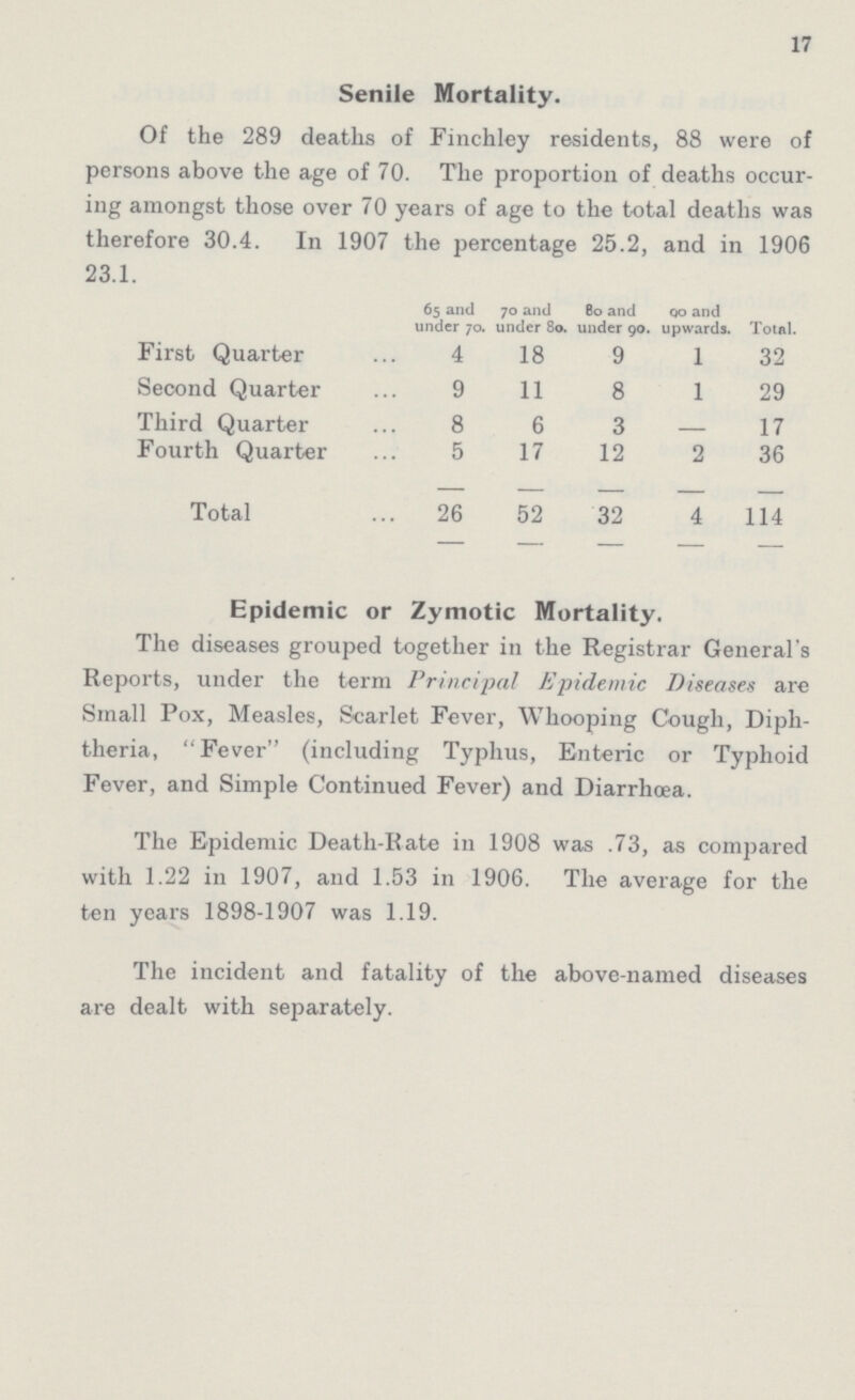 17 Senile Mortality. Of the 289 deaths of Finchley residents, 88 were of persons above the age of 70. The proportion of deaths occur ing amongst those over 70 years of age to the total deaths was therefore 30.4. In 1907 the percentage 25.2, and in 1906 23.1. 65 and under 70. 70 and under 80. 80 and under 90. 90 and upwards. Total. First Quarter 4 18 9 1 32 Second Quarter 9 11 8 1 29 Third Quarter 8 6 3 — 17 Fourth Quarter 5 17 12 2 36 Total 26 52 32 4 114 Epidemic or Zymotic Mortality. The diseases grouped together in the Registrar General's Reports, under the term Principal Epidemic Diseases are Small Pox, Measles, Scarlet Fever, Whooping Cough, Diph theria, Fever (including Typhus, Enteric or Typhoid Fever, and Simple Continued Fever) and Diarrhœa. The Epidemic Death-Rate in 1908 was .73, as compared with 1.22 in 1907, and 1.53 in 1906. The average for the ten years 1898-1907 was 1.19. The incident and fatality of the above-named diseases are dealt with separately.