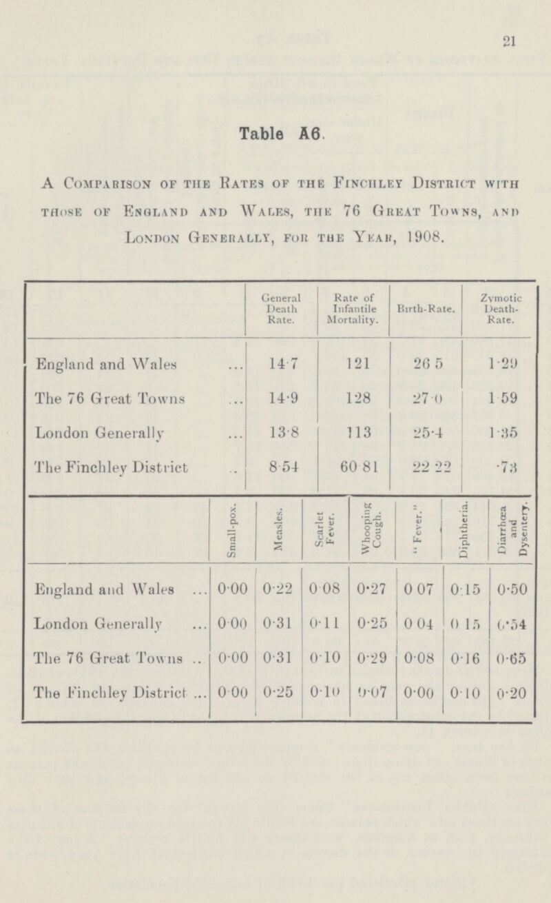 21 Table A6 a Comparison of the rates of the finchley district with those of England and Wales, the 76 Great Towns, and London Generally, for the Year, 1908. General Death Rate. Rate of Infantile Mortality. Birth-Rate. Zymotic Death Rate. England and Wales 14.7 121 26.5 1.20 The 76 Great Towns 14.9 128 27.0 1.59 London Generally 13.8 113 25.4 1.35 The Finchley District 8.54 60.81 22.22 .73 Small-pox. Measles. Scarlet Fever. Whooping Cough.  Fever. Diphtheria. Diarrhoea and Dysentery. England and Wales 0.00 0.22 0.08 0.27 0.07 0.15 0.50 London Generally 0.00 0.31 0.1l 0.25 0.04 0.15 0.54 The 76 Great Towns 0.00 0.31 0.10 0.29 0.08 0.16 0.65 The Finchley District 0.00 0.25 0.10 0.07 0.00 0.10 0.20