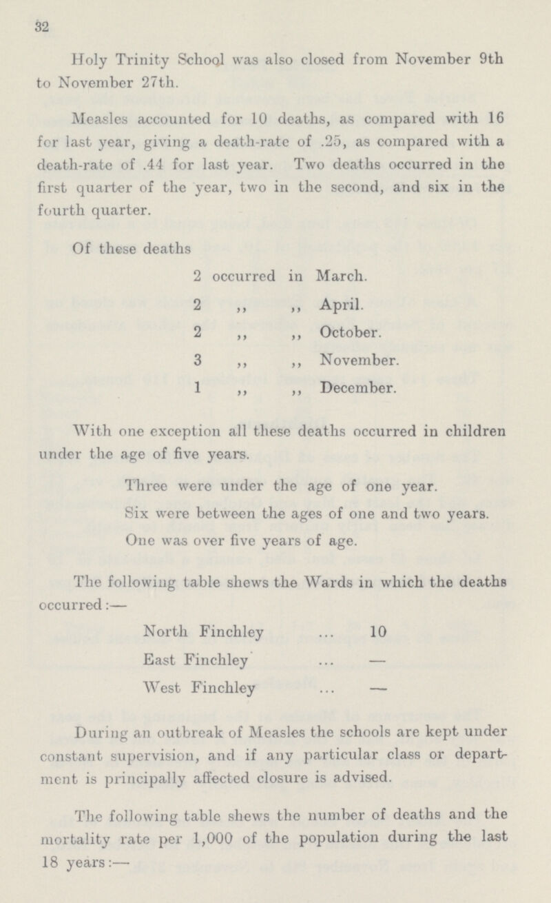 32 Holy Trinity School was also closed from November 9th to November 27th. Measles accounted for 10 deaths, as compared with 16 for last year, giving a death-rate of .25, as compared with a death-rate of .44 for last year. Two deaths occurred in the first quarter of the year, two in the second, and six in the fourth quarter. Of these deaths 2 occurred in March. 2 „ ,, April. 2 ,, ,, October. 3 ,, ,, November. 1 ,, ,, December. With one exception all these deaths occurred in children under the age of five years. Three were under the age of one year. Six were between the ages of one and two years. One was over five years of age. The following table shews the Wards in which the deaths occurred:— North Finchley 10 East Finchley — West Finchley — During an outbreak of Measles the schools are kept under constant supervision, and if any particular class or depart ment is principally affected closure is advised. The following table shews the number of deaths and the mortality rate per 1,000 of the population during the last 18 years:—