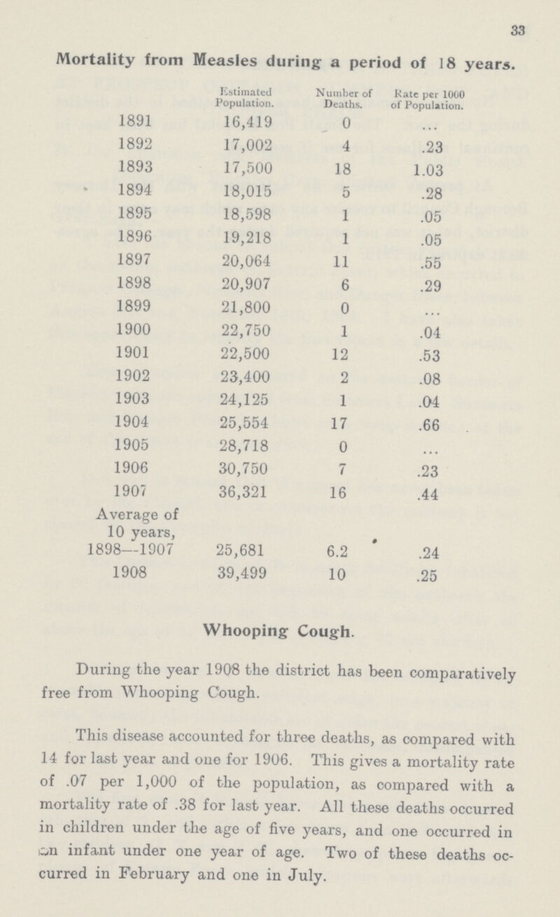 33 Mortality from Measles during a period of 18 years. Estimated Population. Number of Deaths. Rate per 1000 of Population. 1891 16,419 0 ... 1892 17,002 4 .23 1893 17,500 18 1.03 1894 18,015 5 .28 1895 18,598 1 .05 1896 19,218 1 .05 1897 20,064 11 .55 1898 20,907 6 .29 1899 21,800 0 ... 1900 22,750 1 .04 1901 22,500 12 .53 1902 23,400 2 .08 1903 24,125 1 .04 1904 25,554 17 .66 1905 28,718 0 ... 1906 30,750 7 .23 1907 36,321 16 .44 Average of 10 years, 1898—1907 25,681 6.2 .24 1908 39,499 10 .25 Whooping Cough. During the year 1908 the district has been comparatively free from Whooping Cough. This disease accounted for three deaths, as compared with 14 for last year and one for 1906. This gives a mortality rate of .07 per 1,000 of the population, as compared with a mortality rate of .38 for last year. All these deaths occurred in children under the age of five years, and one occurred in on infant under one year of age. Two of these deaths oc curred in February and one in July.