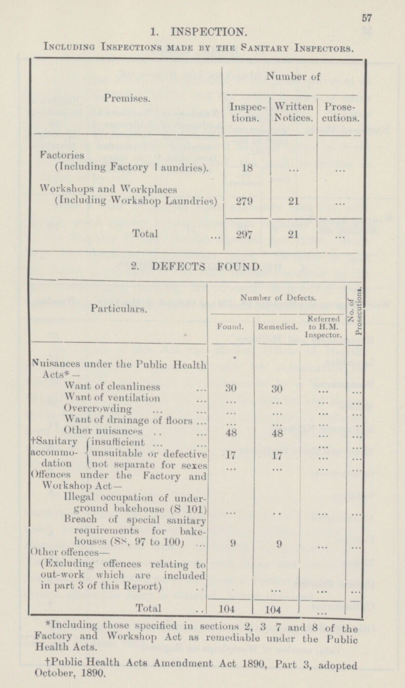 57 1. INSPECTION. Including Inspections made by the Sanitary Inspectors. Premises. Number of Inspec tions. Written Notices. Prose cutions. Factories (Including Factory Laundries). 18 ... ... Workshops and Workplaces (Including Workshop Laundries) 279 21 ... Total 297 21 ... 2. DEFECTS FOUND Particulars. Number of Defects. No. of Prosecution Found. Remedied. Referred to H.M. Inspector. Nuisances under the Public Health Acts*- Want of cleanliness 30 30 ... ... Want of ventilation ... ... ... ... Overcrowding ... ... ... ... Want of drainage of floors ... ... ... ... Other nuisances 48 48 ... ... †Sanitary accommo dation insufficient ... ... unsuitable or defective 17 17 ... ... not separate for sexes ... ... ... ... Offences under the Factory and Workshop Act — Illegal occupation of under ground bakehouse (S 101; ... ... ... ... Breach of special sanitary requirements for bake houses (Ss, 97 to 100) 9 9 ... ... Other offences— (Excluding offences relating to out-work which are included in part 3 of this Report) ... ... ... ... Total 104 104 ... ... *Including those specified in sections 2, 3 7 and 8 of the Factory and Workshop Act as remediable under the Public Health Acts. †Public Health Acts Amendment Act 1890, Part 3, adopted October, 1890.