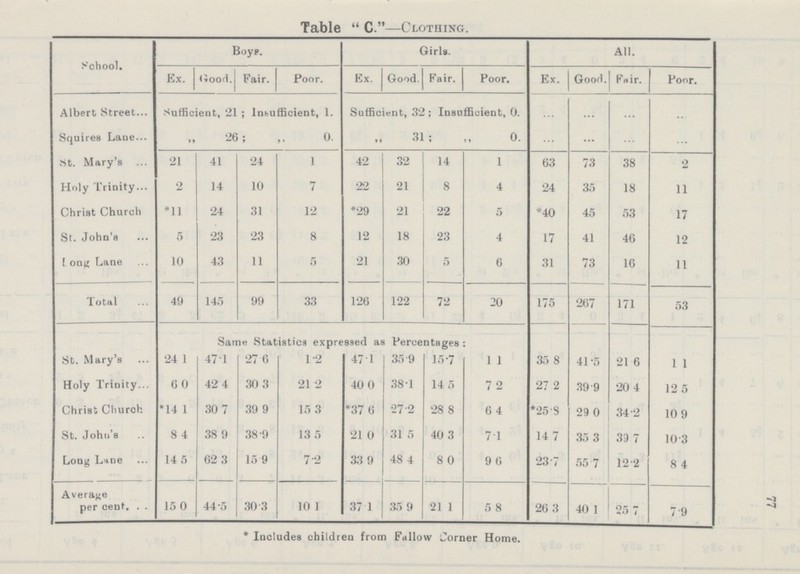 LL Table  C.—Clothing. School. Boyp. Girls. All. Ex. Good. Fair. Poor. Ex. Good. Fair. Poor. Ex. Good. Fair. Poor. Albert Street Sufficient, 21 ; Insufficient, 1. Sufficient, 32 ; Insufficient, 0. ... ... ... ... Squires Lane ,, 26; ,, 0. ,, 31; ,, 0. ... ... ... ... St. Mary's 21 41 24 1 42 32 14 1 63 73 38 2 Holy Trinity... 2 14 10 7 22 21 8 4 24 35 18 11 Christ Church *11 24 31 12 *29 21 22 5 *40 45 53 17 St. John's 5 23 23 8 12 18 23 4 17 41 46 12 [ong Lane 10 43 11 5 21 30 5 6 31 73 16 11 Total 49 145 99 33 126 122 72 20 175 267 171 53 Same Statistics expressed as Percentages: St. Mary's 24.1 47.1 27.6 1.2 47.1 35.9 15.7 1.1 35.8 41.5 21.6 1. 1 Holy Trinity 6.0 42.4 30.3 21.2 40.0 38.1 14.5 7.2 27.2 39.9 20.4 12.5 Christ Church *14.1 30.7 39.9 15.3 *37.6 27.2 28.8 6.4 *25.8 29.0 34.2 10.9 St. John's 8.4 38.9 38.9 13.5 21.0 31.5 40.3 7.1 14.7 35.3 39.7 10.3 Long Lnne 14.5 62.3 15.9 7.2 33.9 48.4 8.0 9.6 23.7 55.7 12.2 8.4 Average per cent. 15.0 44.5 30.3 10.1 37.1 35.9 21.1 5.8 26.3 40.1 25.7 7.9 * Includes children from Fallow Corner Home.