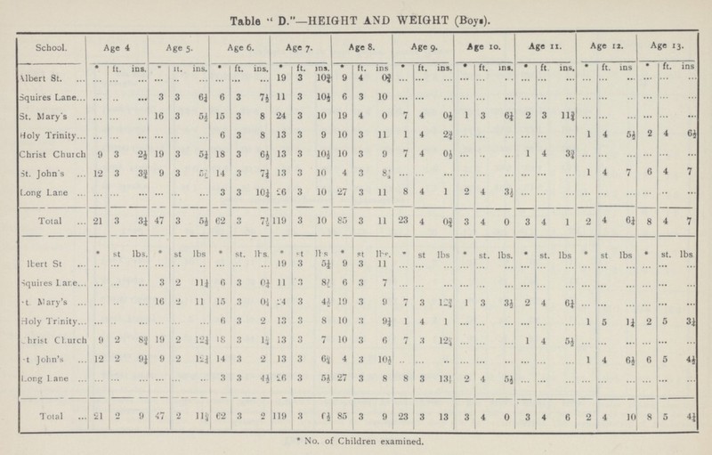 Table  D.—HEIGHT AND WEIGHT (Boy.). School. Age 4 Age 5. Age 6. Age 7. Age 8. Age 9. Age 10. Age 11. Age 12. Age 13. * it. ins. * it. ins. * ft. ins. * ft. ins. * ft. ins * ft. ins. * ft. ins. * ft ins. * u. ins * ft. ins Albert St. ... ... ... ... ... ... ... ... ... 19 3 10¾ 9 4 0¾ ... ... ... ... ... ... ... ... ... ... ... ... ... ... ... Squires Lane ... ... ••• 3 3 6¼ 6 3 7½ 11 3 10½ 6 3 10 ... ... ... ... ... ... ... ... ... ... ... ... ... ... ... St. Mary's ... ... ... 16 3 5 ½ 15 3 8 24 3 10 19 4 0 7 4 0½ 1 3 6½ 2 3 11¾ ... ... ... ... ... ... Holy Trinity ... ... ... ... ... ... 6 3 8 13 3 9 10 3 11 1 4 2½ ... ... ... ... ... ... 1 4 5½ 2 4 6½ Christ Chuich 9 3 2½ 19 3 5¼ 18 3 6½ 13 3 10½ 10 3 9 7 4 0½ ... ... ... 1 4 3¾ ... ... ... ... ... ... St. John's 12 3 3¾ 9 3 5¾ 14 3 7¼ 13 3 10 4 3 8¼ ... ... ... ... ... ... ... ... ... 1 4 7 6 4 7 Long Lane ... ... ... ... ... ... 3 3 10¼ 26 3 10 27 3 11 8 4 1 2 4 3½ ... ... ... ... ... ... ... ... ... Total 21 3 3¼ 47 3 5½ 62 3 7½ 119 3 10 85 3 11 23 4 0¾ 3 4 0 3 4 1 2 4 6¼ 8 4 7 * St lbs. * St lbs * st. lb s. * st lbs * st lbs. st lbs * st lbs. * st. lbs * st lbs * st. lbs ltert St ... ... ... ... ... ... ... ... ... 19 3 5¼ 9 3 11 ... ... ... ... ... ... ... ... ... ... ... ... ... ... ... Squiies Lar.e ... ... ... 3 2 11¼ 6 3 0¼ 11 3 8½ 6 3 7 ... ... ... ... ... ... ... ... ... ... ... ... ... ... ... st. Mary's ... ... ... 16 2 11 15 3 0¼ 24 3 4¼ 19 3 9 7 3 12¾ 1 3 3½ 2 4 6½ ... ... ... ... ... ... Holy Trinity ... ... ... ... ... ... 6 3 2 13 3 8 10 3 9¼ 1 4 1 ... ... ... ... ... ... 1 5 1¼ 2 5 3¼ Christ Clutch 9 2 8¾ 19 2 12¼ 18 3 1¾ 13 3 7 10 3 6 7 3 12¾ ... ... ... 1 4 5½ ... ... ... ... ... ... st. John's 12 2 9½ 9 2 12¼ 14 3 2 13 3 6¾ 4 3 10¼ ... ... ... ... ... ... ... ... ... 1 4 6½ 6 5 4½ Long Lane ... ... ... ... ... ... 3 3 4½ 26 3 5½ 27 3 8 8 3 13½ 2 4 5½ ... ... ... ... ... ... ... ... ... Total 21 2 9 47 2 11¾ 62 3 2 119 3 6½ 85 3 9 23 3 13 3 4 0 3 4 6 2 4 10 8 5 4½ * No. of Children examined.