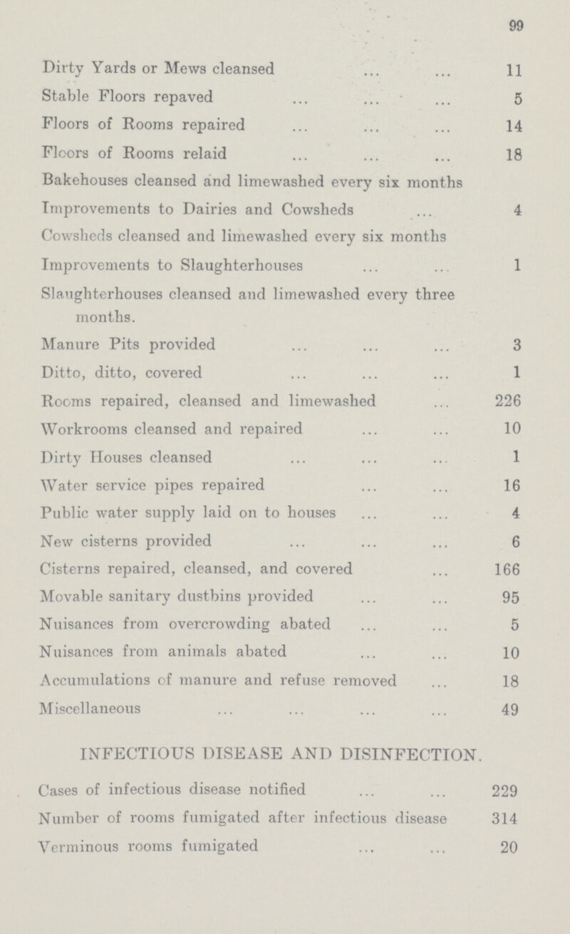 99 Dirty Yards or Mews cleansed 11 Stable Floors repaved 5 Floors of Rooms repaired 14 Floors of Rooms relaid 18 Bakehouses cleansed and limewashed every six months Improvements to Dairies and Cowsheds 4 Cowsheds cleansed and limewashed every six months Improvements to Slaughterhouses 1 Slaughterhouses cleansed and limewashed every three months. Manure Pits provided 3 Ditto, ditto, covered 1 Rooms repaired, cleansed and limewashed 226 Workrooms cleansed and repaired 10 Dirty Houses cleansed 1 Water service pipes repaired 16 Public water supply laid on to houses 4 New cisterns provided 6 Cisterns repaired, cleansed, and covered 166 Movable sanitary dustbins provided 95 Nuisances from overcrowding abated 5 Nuisances from animals abated 10 Accumulations of manure and refuse removed 18 Miscellaneous 49 INFECTIOUS DISEASE AND DISINFECTION. Cases of infectious disease notified 229 Number of rooms fumigated after infectious disease 314 Verminous rooms fumigated 20