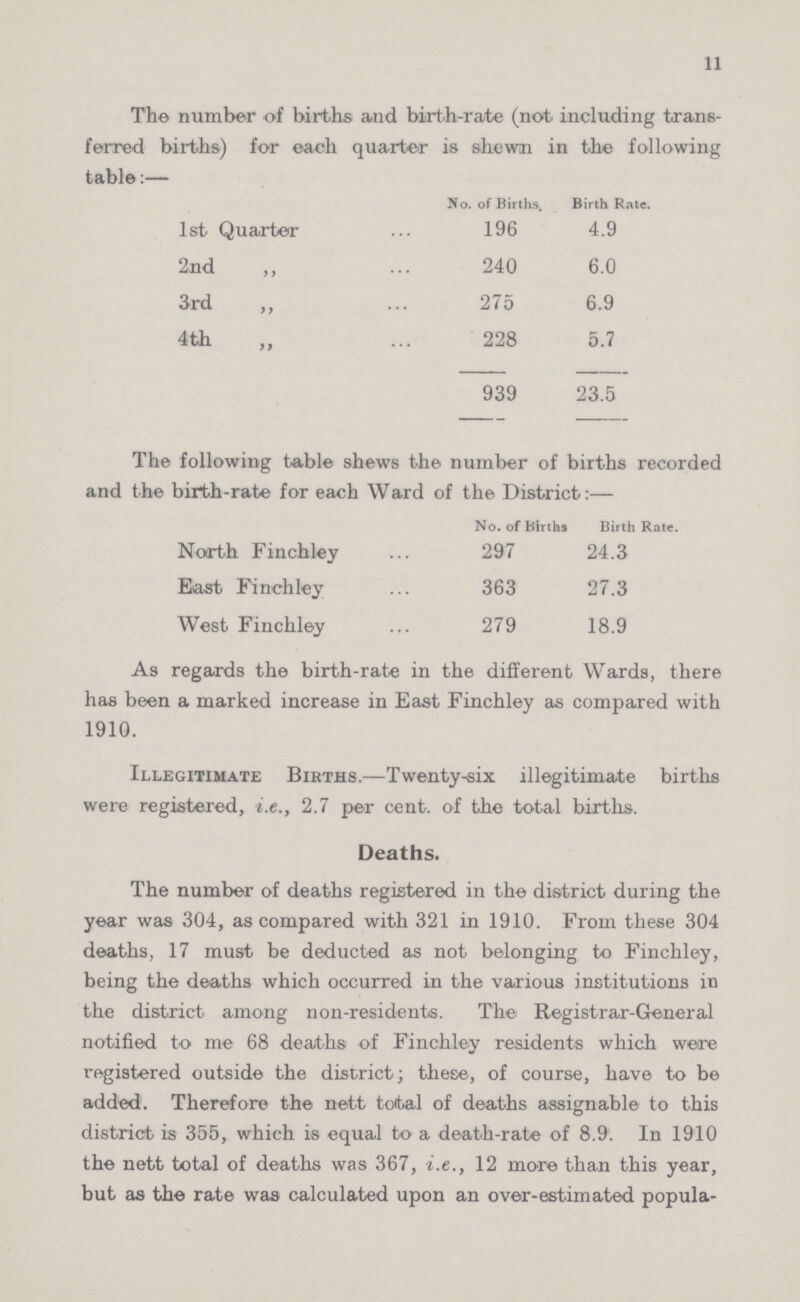 11 The number of births and birth-rate (not including trans ferred births) for each quarter is shewn in the following table:— No. of Births. Birth Rate. 1st Quarter 196 4.9 2nd ,, 240 6.0 3rd ,, 275 6.9 4th „ 228 5.7 939 23.5 The following table shews the number of births recorded and the birth-rate for each Ward of the District:— No. of Births Birth Rate. North Finchley 297 24.3 East Finchley 363 27.3 West Finchley 279 18.9 As regards the birth-rate in the different Wards, there has been a marked increase in East Finchley as compared with 1910. Illegitimate Births.—Twenty-six illegitimate births were registered, i.e., 2.7 per cent, of the total births. Deaths. The number of deaths registered in the district during the year was 304, as compared with 321 in 1910. From these 304 deaths, 17 must be deducted as not belonging to Finchley, being the deaths which occurred in the various institutions in the district among non-residents. The Registrar-General notified to me 68 deaths of Finchley residents which were registered outside the district; these, of course, have to be added. Therefore the nett total of deaths assignable to this district is 355, which is equal to a death-rate of 8.9. In 1910 the nett total of deaths was 367, i.e., 12 more than this year, but as the rate was calculated upon an over-estimated popula¬