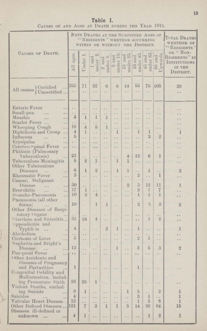 13 Table I. Causes of and Ages at Death during the Year 1911. Causes op Death. Nett Deaths at the Subjoined Ages of  Residents  whethkr occurring within or without the district. Total Deaths whether of  Residents  or Non Residents in Institutions in the District. All ages. Under 1. 1 and under 2. 2 and under 5. 5 and under 15. 15 and under 25. 25 and under 45. 45 and under 65. 65 and Upwards. All causes Certified 355 71 22 6 6 14 55 76 105 30 Uncertified .. .. .. .. .. .. .. .. .. .. Enteric Fever .. .. .. .. .. .. .. .. .. .. Small-pox .. .. .. .. .. .. .. .. .. .. Measles 3 1 1 1 .. .. .. .. .. .. Scarlet Fever .. .. .. .. .. .. .. .. .. .. Whooping Cough 10 4 5 1 .. .. .. .. .. .. Diphtheria and Croup 4 1 .. .. 1 .. 1 1 .. .. Influenza 5 .. .. .. .. .. .. 3 2 .. Erysipelas .. .. .. .. .. .. .. .. .. .. Cerebrospinal Fever .. .. .. .. .. .. .. .. .. .. Phthisis (Pulmonary Tuberculosis) 23 .. .. .. .. 4 12 6 1 .. Tuberculous Meningitis 5 2 1 .. 1 1 .. .. .. .. Other Tuberculous Diseases 6 1 2 .. 1 1 .. 1 .. 2 Rheumatic Fever 3 .. .. .. .. .. 2 .. 1 .. Cancer, Malignant Disease 30 .. .. .. .. 2 5 12 11 1 Brorchitis 17 1 .. .. .. .. 2 7 7 .. Kroncho-Pneumonia 10 3 4 .. .. .. 1 1 1 .. Pneumonia (all other forms) 10 .. 1 1 .. .. 2 3 3 2 Other Diseases of Respi ratory Organs .. .. .. .. .. .. .. .. .. .. Diarrhœa and Enteritis 31 24 4 .. .. .. .. 1 2 .. Appendicitis and Typhli is 4 .. .. 2 1 .. 1 .. .. 1 Alcoholism .. .. .. .. .. .. .. .. .. .. Cirrhosis of Liver 5 .. .. .. .. .. 2 3 .. . , Nephritis and Bright's Disease 12 .. .. .. 1 .. 3 5 3 2 Pue'peral Fever .. .. .. .. .. .. .. .. .. .. Other Accidents and Diseases of Pregnancy and Parturition 1 .. .. .. .. .. 1 .. .. .. Congenital I'ebilityand Malformation, includ ing Premature Hirth 26 25 1 .. .. .. .. .. .. .. Violent Deaths, exclud ing Suicide 9 1 .. .. .. 1 5 .. 2 1 Suicides 4 .. .. .. .. .. 3 1 .. 1 Valvular Heart Disease 12 .. .. .. .. .. 1 5 6 1 Other Defined Diseases 121 7 3 1 1 5 14 26 64 15 Diseases ill-defined or unknown 4 1 .. .. .. .. .. 1 2 3