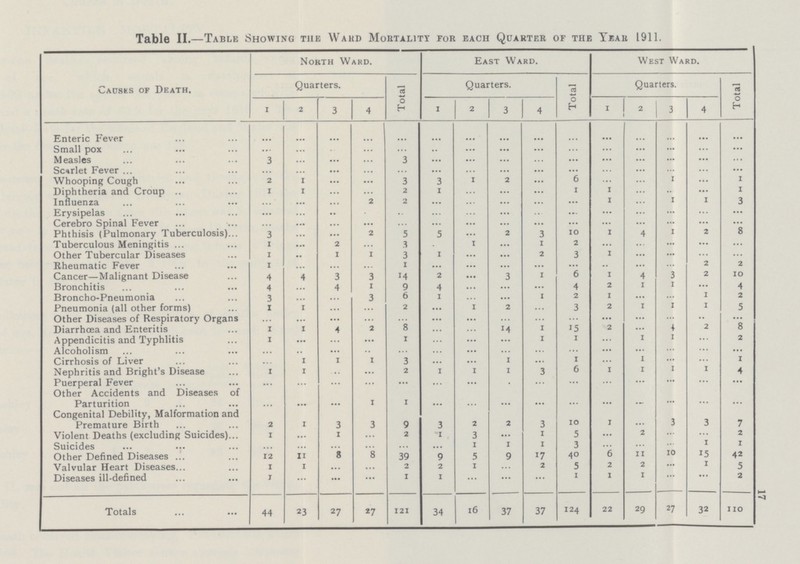 L1 Table II.—Table Showing the Waud Mortality tor bach Quarter or the Tear 1911. Causes of Death. North Ward. East Ward. West Ward. Quarters. Total Quarters. Total Quarters. Total 1 2 3 4 1 2 3 4 1 2 3 4 Enteric Fever ... ... ... ... ... ... ... ... ... ... ... ... ... ... ... Small pox ... ... ... ... ... ... ... ... ... ... ... ... ... ... ... Measles 3 ... ... ... 3 ... ... ... ... ... ... ... ... ... ... Scarlet Fever ... ... ... ... ... ... ... ... ... ... ... ... ... ... ... Whooping Cough 2 1 ... ... 3 3 1 2 ... 6 ... ... 1 ... i Diphtheria and Croup 1 1 ... ... 2 1 ... ... ... 1 1 ... ... ... 1 Influenza ... ... ... 2 2 ... ... ... ... ... 1 ... 1 1 3 Erysipelas ... ... ... ... ... ... ... ... ... ... ... ... ... ... ... Cerebro Spinal Fever ... ... ... ... ... ... ... ... ... ... ... ... ... ... ... Phthisis (Pulmonary Tuberculosis) 3 ... ... 2 5 5 ... 2 3 10 1 ... 1 2 8 Tuberculous Meningitis 1 ... 2 ... 3 ... 1 ... 1 2 ... ... ... ... ... Other Tubercular Diseases 1 ... 1 1 3 1 ... ... 2 3 1 ... ... ... ... Rheumatic Fever 1 ... ... ... 1 ... ... ... ... ... ... ... ... 2 2 Cancer—Malignant Disease 4 4 3 3 14 2 ... 3 1 6 1 4 3 2 10 Bronchitis 4 ... 4 1 9 4 ... ... ... 4 2 1 1 ... 4 Broncho-Pneumonia 3 ... ... 3 6 1 ... ... 1 2 1 ... ... 1 2 Pneumonia (all other forms) 1 1 ... ... 2 ... 1 2 ... 3 2 1 1 1 5 Other Diseases of Respiratory Organs ... ... ... ... ... ... ... ... ... ... ... ... ... ... ... Diarrhoea and Enteritis 1 1 4 2 8 ... ... 14 1 15 2 ... 4 2 8 Appendicitis and Typhlitis 1 ... ... ... 1 ... ... ... 1 i ... 1 1 ... 2 Alcoholism ... ... ... ... ... ... ... ... ... ... ... ... ... ... ... Cirrhosis of Liver ... 1 1 1 3 ... ... 1 ... 1 ... 1 ... ... 1 Nephritis and Bright's Disease 1 1 ... ... 2 1 1 1 3 6 1 1 1 1 4 Puerperal Fever ... ... ... ... ... ... ... ... ... ... ... ... ... ... ... Other Accidents and Diseases of Parturition ... ... ... 1 1 ... ... ... ... ... ... ... ... ... ... Congenital Debility, Malformation and Premature Birth 2 1 3 3 9 3 2 2 3 10 1 ... 3 3 7 Violent Deaths (excluding Suicides) 1 ... 1 ... 2 1 3 ... 1 5 ... 2 ... ... 2 Suicides ... ... ... ... ... ... 1 1 1 3 ... ... ... 1 1 Other Defined Diseases 12 11 8 8 39 9 5 9 i7 40 6 11 10 15 42 Valvular Heart Diseases 1 1 ... ... 2 2 1 ... 2 5 2 2 ... 1 5 Diseases ill-defined 1 ... ... ... 1 1 ... ... ... 1 1 1 ... ... 2 Totals 44 23 27 27 121 34 16 37 37 124 22 29 27 32 110