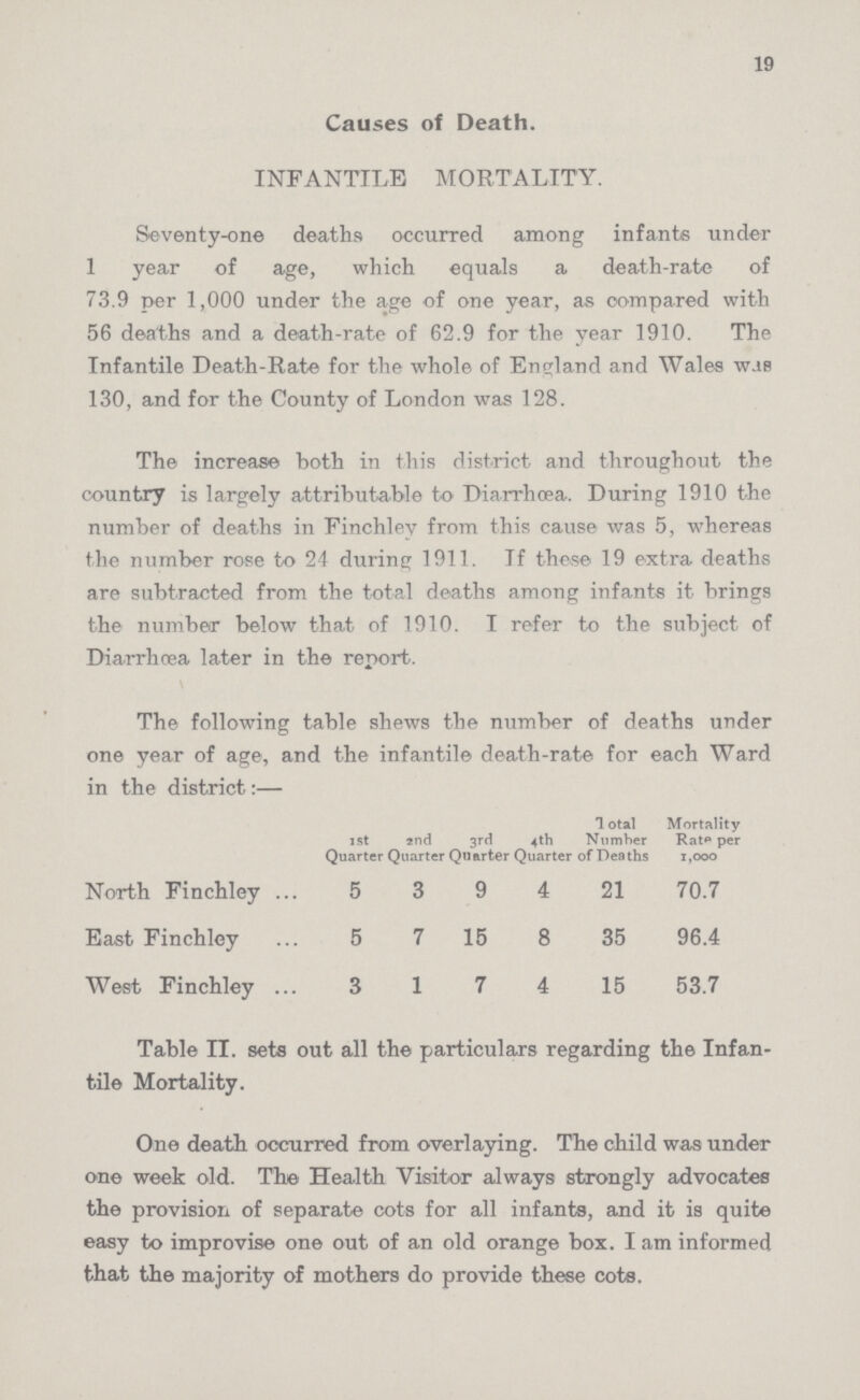 19 Causes of Death. INFANTILE MORTALITY. Seventy-one deaths occurred among infants under 1 year of age, which equals a death-rate of 73.9 per 1,000 under the age of one year, as compared with 56 deaths and a death-rate of 62.9 for the year 1910. The Infantile Death-Rate for the whole of England and Wales was 130, and for the County of London was 128. The increase both in this district and throughout the country is largely attributable to Diarrhoea. During 1910 the number of deaths in Finchley from this cause was 5, whereas the number rose to 24 during 1911. If these 19 extra deaths are subtracted from the total deaths among infants it brings the number below that of 1910. I refer to the subject of Diarrhoea later in the report. The following table shews the number of deaths under one year of age, and the infantile death-rate for each Ward in the district:— 1st Quarter 2nd Quarter 3rd Quarter 4th Quarter 1 otal Number of Deaths Mortality Rate per 1,000 North Finchley 5 3 9 4 21 70.7 East Finchley 5 7 15 8 35 96.4 West Finchley 3 1 7 4 15 53.7 Table II. sets out all the particulars regarding the Infan tile Mortality. One death occurred from overlaying. The child was under one week old. The Health Visitor always strongly advocates the provision of separate cots for all infants, and it is quite easy to improvise one out of an old orange box. I am informed that the majority of mothers do provide these cots.