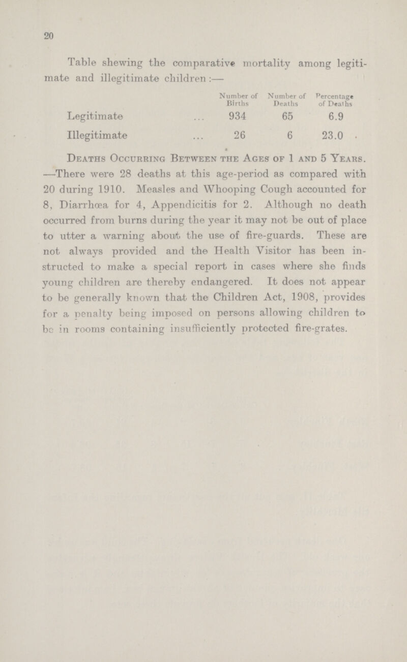 20 Table shewing the comparative mortality among legiti mate and illegitimate children :— Number of Births Number of Deaths Percentage of Deaths Legitimate 934 65 6.9 Illegitimate 26 6 23.0 Deaths Occurring Between the Ages of 1 and 5 Years. —There were 28 deaths at this age-period as compared with 20 during 1910. Measles and Whooping Cough accounted for 8, Diarrhoea for 4, Appendicitis for 2. Although no death occurred from burns during the year it may not be out of place to utter a warning about the use of fire-guards. These are not always provided and the Health Visitor has been in structed to make a special report in cases where she finds young children are thereby endangered. It does not appear to be generally known that the Children Act, 1908, provides for a penalty being imposed on persons allowing children to bo in rooms containing insufficiently protected fire-grates.