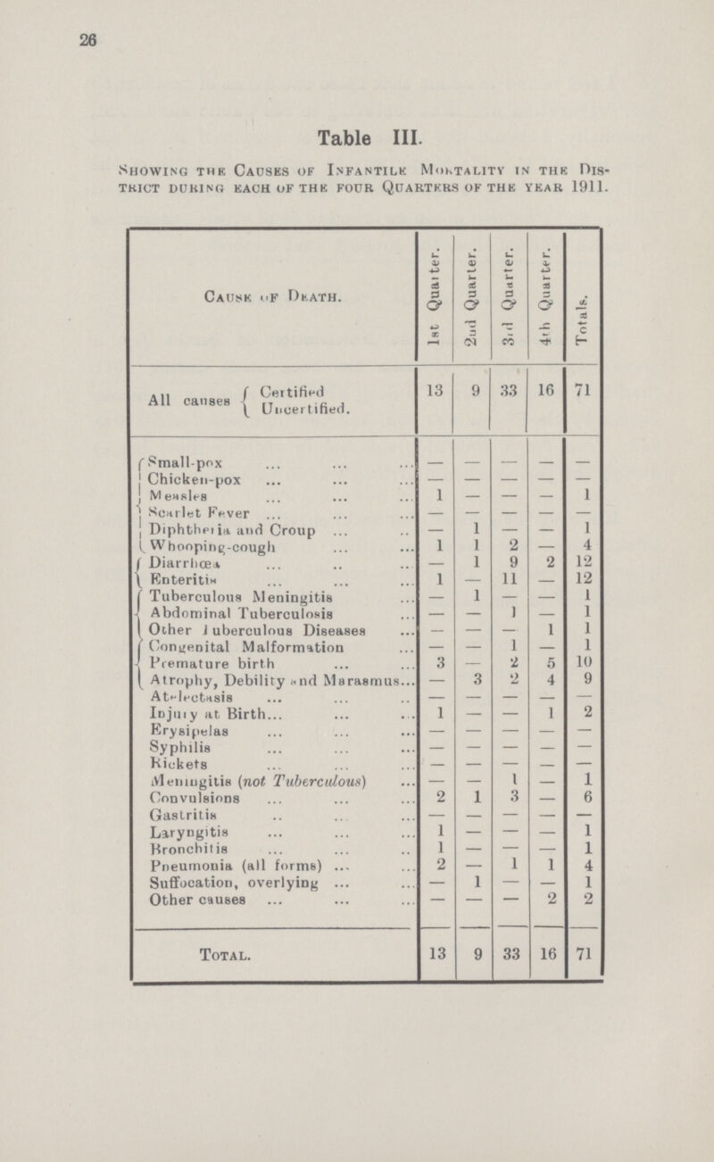 26 Table III. Showing the Causes of Infantile Mohtality in the Dis trict during each of the four quarters of the year 1911. Cause of Death. 1st Quaiter. 2ud Quarter. 3nl Quarter. 4th Quarter. Totals. Certified All causes Uncertified. 13 9 33 16 71 Small-pox - - - - - Chicken-pox - - - - - Measles 1 - - — 1 Scarlet Fever - - - - - Diphtheria and Croup — 1 — — 1 Whooping-cough 1 1 2 — 4 Diarrhoea — 1 9 2 12 Enteritis 1 — 11 — 12 Tuberculous Meningitis — 1 — — 1 Abdominal Tuberculosis — — 1 — 1 Other Juberculous Diseases — — — 1 1 Congenital Malformation — — 1 — 1 Premature birth 3 — 2 5 10 Atrophy, Debility and Marasmus — 3 2 4 9 Atelectasis — — — — — Injuiy at Birth 1 — — 1 2 Erysipelas - - - - - Syphilis — — — — — Rickets — — — — — Meningitis (not Tuberculous) — — 1 — 1 Convulsions 2 1 3 — 6 Gastritis — — — — — Laryngitis 1 — — — 1 Bronchitis 1 — — — 1 Pneumonia (all forms) 2 — 1 1 4 Suffocation, overlying — 1 — — 1 Other causes - - - 2 2 Total. 13 9 33 16 71