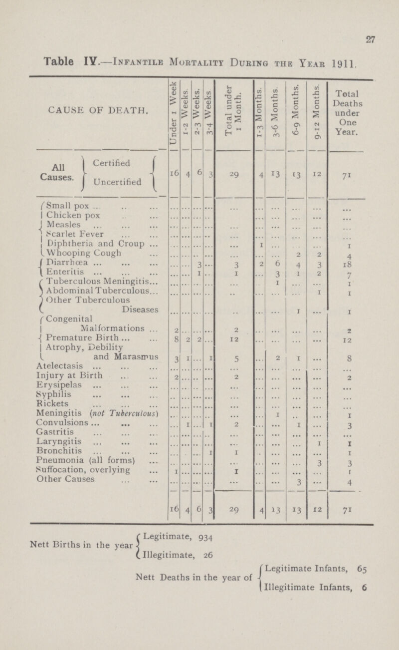 27 Table IV.—Infantile Mortality During the Year 1911. CAUSE OF DEATH. Under i Week 1-2 Weeks 2-3 Weeks. 1 3-4 Weeks Total under 1 Month. 1-3 Months. 3-6 Months. 6-9 Months. 9-12 Months Total Deaths under One Year. All Certified Causes. Uncertified 16 4 6 3 29 4 13 13 12 71 Small pox ... ... ... ... ... ... ... ... ... ... Chicken pox ... ... ... ... ... ... ... ... ... Measles ... ... ... ... ... ... ... ... ... ... Scarlet Fever ... ... ... .. ... ... ... ... ... ... Diphtheria and Croup ... ... ... ... ... 1 ... ... ... 1 Whooping Cough ... ... ... ... ... ... ... 2 2 4 Diarrhoea ... ... 3 3 2 6 4 3 18 Enteritis ... ... 1 ... 1 ... 3 1 2 7 Tuberculous Meningitis ... ... ... ... ... ... 1 ... ... 1 Abdominal Tuberculous ... ... ... ... .. ... ... ... 1 1 Other Tuberculous Diseases ... ... ... ... .. ... ... 1 ... 1 Congenital Malformations 2 ... ... ... 2 ... ... ... ... 2 Premature Birth 8 2 2 ... 12 ... ... ... ... 12 Atrophy, Debility and Marasmus 3 1 ... 1 5 ... 2 1 ... 8 Atelectasis ... ... ... ... ... ... ... ... ... ... Injury at Birth 2 ... ... ... 2 ... ... ... ... 2 Erysipelas ... ... ... ... ... ... ... ... ... ... Syphilis ... ... ... ... ... ... ... ... ... Rickets ... ... ... ... ... .. ... ... ... ... Meningitis (not Tuberculous) ... ... ... .. ... ... 1 .. ... 1 Convulsions ... 1 ... 1 2 ... ... 1 ... 3 Gastritis ... ... ... .. ... ... ... ... ... ... Laryngitis ... ... .. ... ... ... ... ... 1 1 Bronchitis ... . ... 1 1 . ... ... ... 1 Pneumonia (all forms) .. ... ... ... ... ... ... ... 3 3 Suffocation, overlying 1 ... ... ... 1 ... ... ... ... 1 Other Causes ... ... ... ... ... ... ... 3 ... 4 16 4 6 3 29 4 13 13 12 71 Legitimate, 934 Nett Births in the year Illegitimate, 26 Legitimate Infants, 65 Nett Deaths in the year of Illegitimate Infants, 6