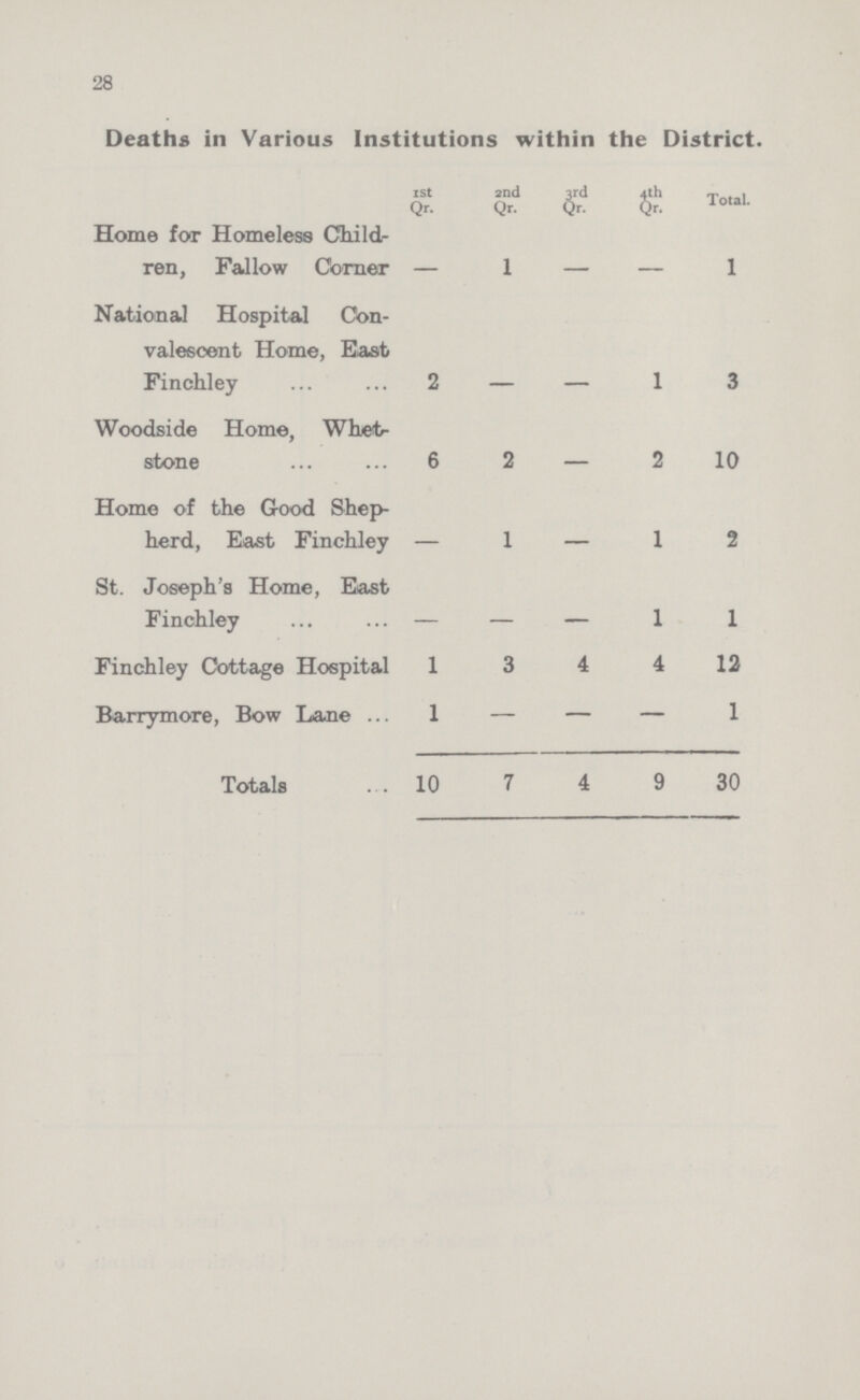 28 Deaths in Various Institutions within the District. 1st Qr. 2nd Qr. 3rd. Qr. 4th Qr. Total. Home for Homeless Child ren, Fallow Corner - 1 - - 1 National Hospital Con valescent Home, East Finchley 2 - - 1 3 Woodside Home, Whet stone 6 2 - 2 10 Home of the Good Shep herd, East Finchley - 1 - 1 2 St. Joseph's Home, East Finchley - - - 1 1 Finchley Cottage Hospital 1 3 4 4 12 Barrymore, Bow Lane 1 — — — 1 Totals 10 7 4 9 30