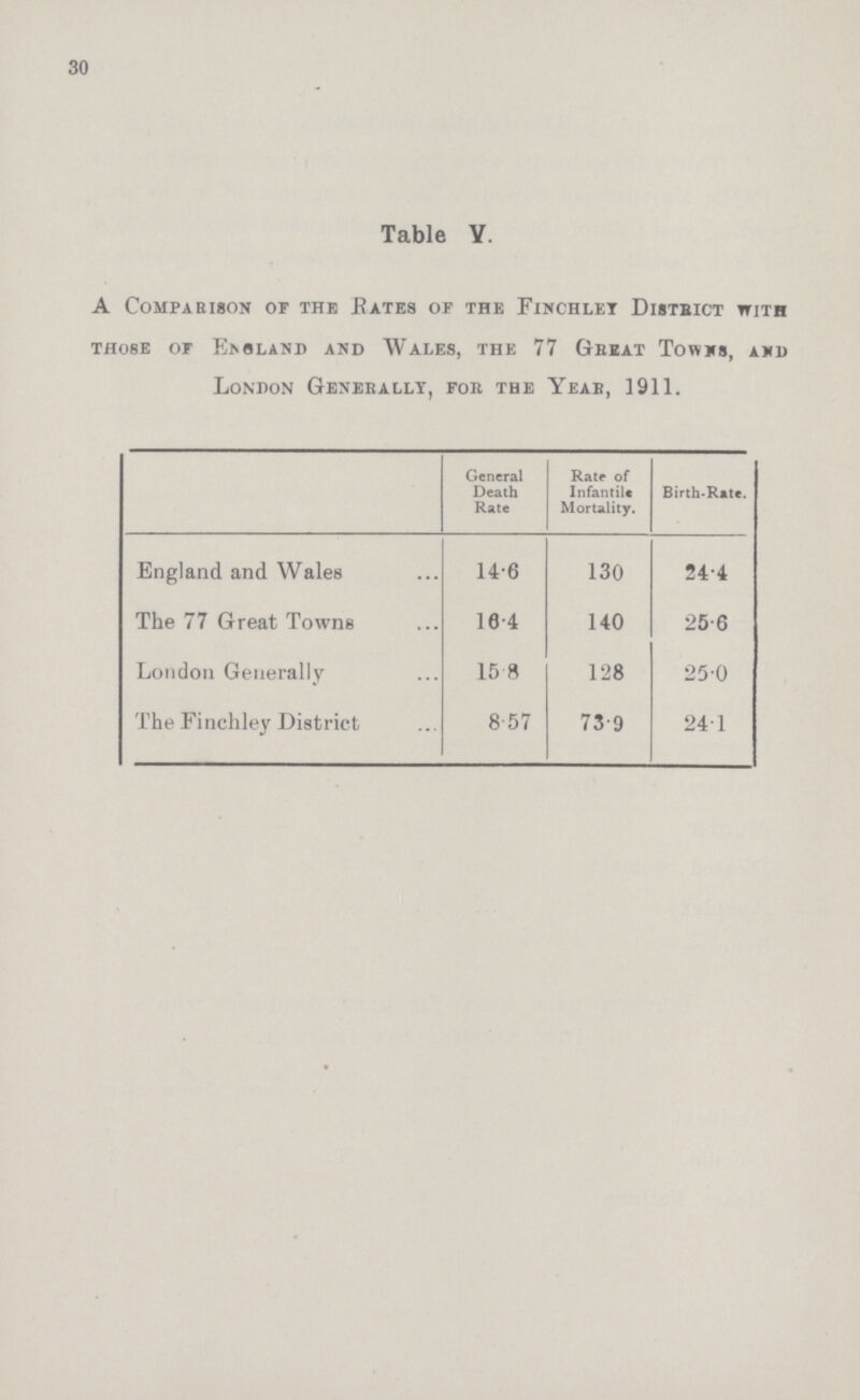 30 Table V. A Comparison of the Bates or the Finchley Distbict with those or England and Wales, the 77 Great Towns, and London Generally, for the Year, 1911. General Death Rate Rate of Infantile Mortality. Birth-Rate. England and Wales 14.6 130 24.4 The 77 Great Towns 10.4 140 25.6 London Generally 15.8 128 25.0 The Einchley District 8.57 73.9 24.1