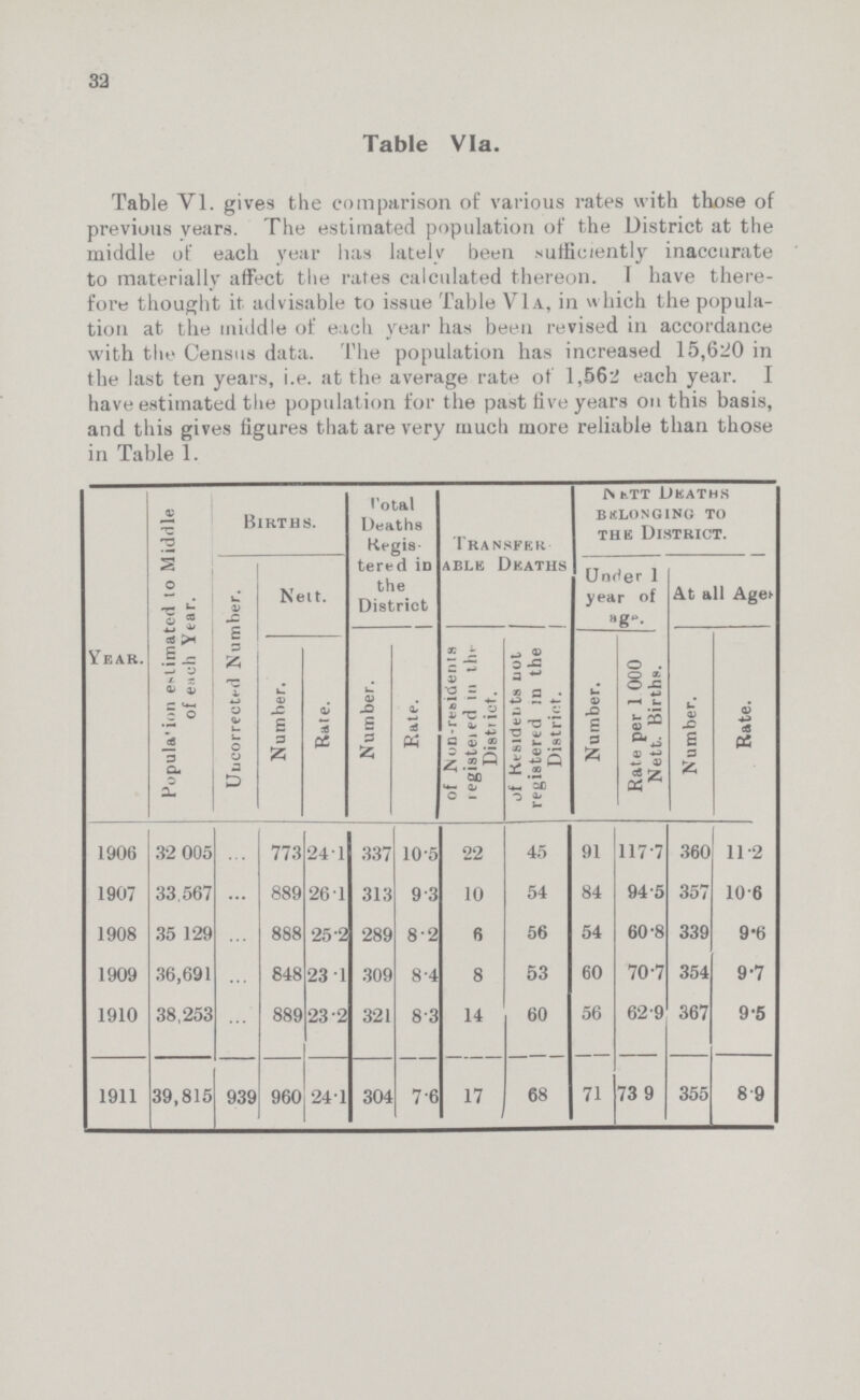 32 Table Vla. Table VI. gives the comparison of various rates with those of previous years. The estimated population of the District at the middle of each year has lately been sufficiently inaccurate to materially affect the rates calculated thereon. I have there fore thought it advisable to issue Table Vla, in which the popula tion at the middle of each year has been revised in accordance with the Census data. The population has increased 15,620 in the last ten years, i.e. at the average rate of 1,562 each year. have estimated the population for the past live years on this basis, and this gives figures that are very much more reliable than those in Table 1. Year. Population eftimated to Middle of each Year. Births. Total Deaths Regia tered in the District Transfer able Deaths Nett Deaths belonging to the District. Uncorrected Number. Neit. Under 1 year of age. At all Ages Number. Rate. Number. Rate. of Non-residents registeied in the District. of Rsidents not registered in the District. Number. Rate per 1 000 Nett. Births. Number. Rate. 1906 32 005 ... 773 241 337 10.5 22 45 91 117.7 360 11.2 1907 33.567 ... 889 26.1 313 9.3 10 54 84 94.5 357 10..6 1908 35 129 ... 888 25.2 289 8.2 6 56 54 60.8 339 9.6 1909 36,691 ... 848 23.1 309 8.4 8 53 60 70.7 354 9.7 1910 38,253 ... 889 23.2 321 8.3 14 60 56 62.9 367 9.5 1911 39,815 939 960 241 304 7.6 17 68 71 73 9 355 8.9