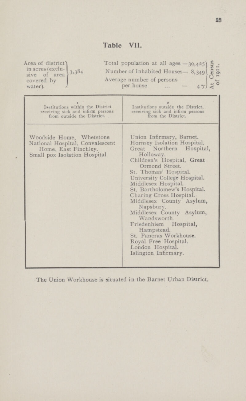 33 Table VII. Area of district in acres (exclu sive of area covered by water). 3.384 Total population at all ages — 39,425 At Census of 1911. Number of Inhabited Houses— 8,349 Average number of persons per house — 47 1 Institutions within the District receiving sick and infirm persons from outside the District. 2 Institutions outside the District, receiving sick and infirm persons from the District. Woodside Home, Whetstone National Hospital, Convalescent Home, East Fincliley. Small pox Isolation Hospital Union Infirmary, Barnet. Hornsey Isolation Hospital. Great Northern Hospital, Holloway. Children's Hospital, Great Ormond Street. St. Thomas' Hospital. University College Hospital. Middlesex Hospital. St. Bartholomew's Hospital. Charing Cross Hospital. Middlesex County Asylum, Napsbury. Middlesex County Asylum, Wandsworth Friedenhiem Hospital, Hampstead. St. Pancras Workhouse. Royal Free Hospital. London Hospital. Islington Infirmary. The Union Workhouse is situated in the Barnet Urban District.