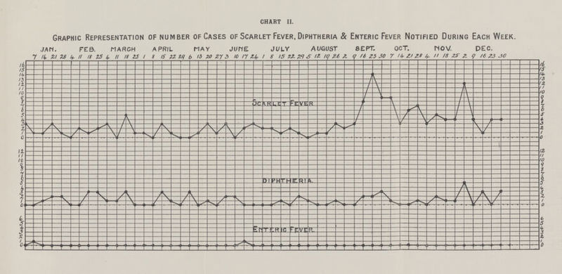 CHART II. Graphic Representation of number of Cases of Scarlet Fever, Diphtheria & Enteric Fever Notified During Each Week. JAM. FEB. MARCH APRIL MAY JUNE JULY AUGUST SEPT. OCT. NOV. DEC.