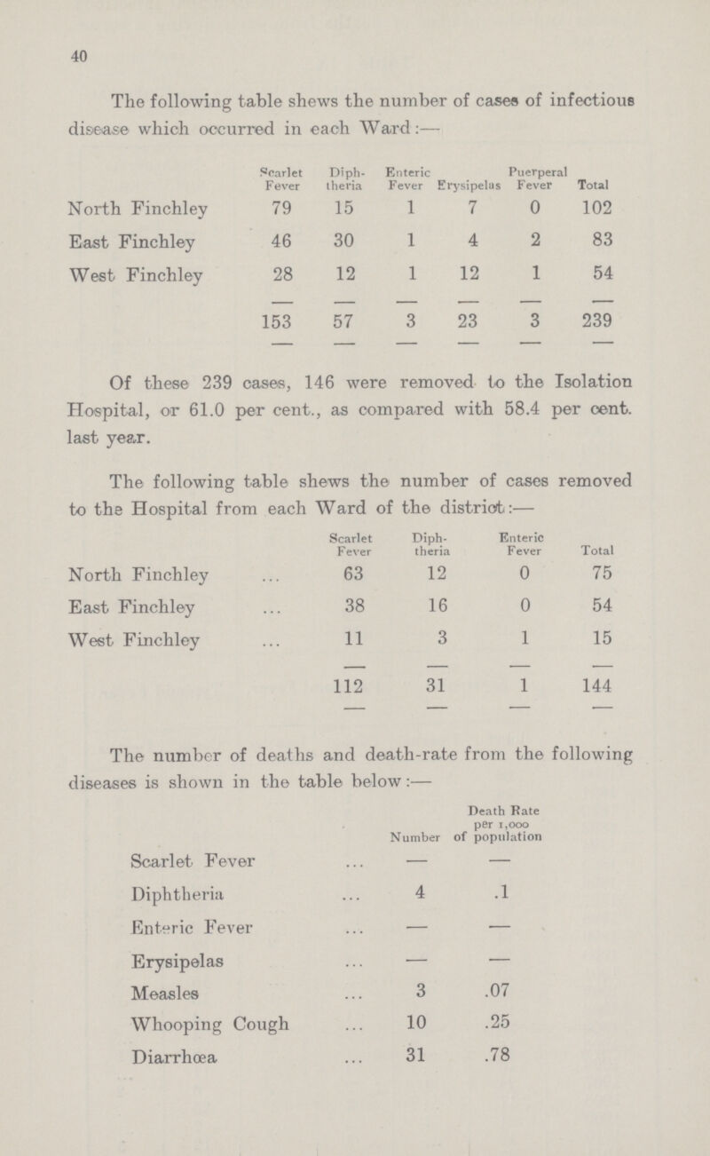 40 The following table shews the number of cases of infectious disease which occurred in each Ward:— Scarlet Fever Diph theria Enteric Fever Erysipelas Puerperal Fever Total North Finchley 79 15 l 7 0 102 East Finchley 46 30 l 4 2 83 West Finchley 28 12 1 12 1 54 153 57 3 23 3 239 Of these 239 cases, 146 were removed to the Isolation Hospital, or 61.0 per cent., as compared with 58.4 per cent. last year. The following table shews the number of cases removed to the Hospital from each Ward of the district:— Scarlet Fever Diph theria Enteric Fever Total North Finchley 63 12 0 75 East Finchley 38 16 0 54 West Finchley 11 3 l 15 112 31 1 144 The number of deaths and death-rate from the following diseases is shown in the table below:— Number Death Kate per 1,000 of population Scarlet Fever — - Diphtheria 4 1 Enteric Fever - - Erysipelas - - Measles 3 .07 Whooping Cough 10 .25 Diarrhoea 31 .78