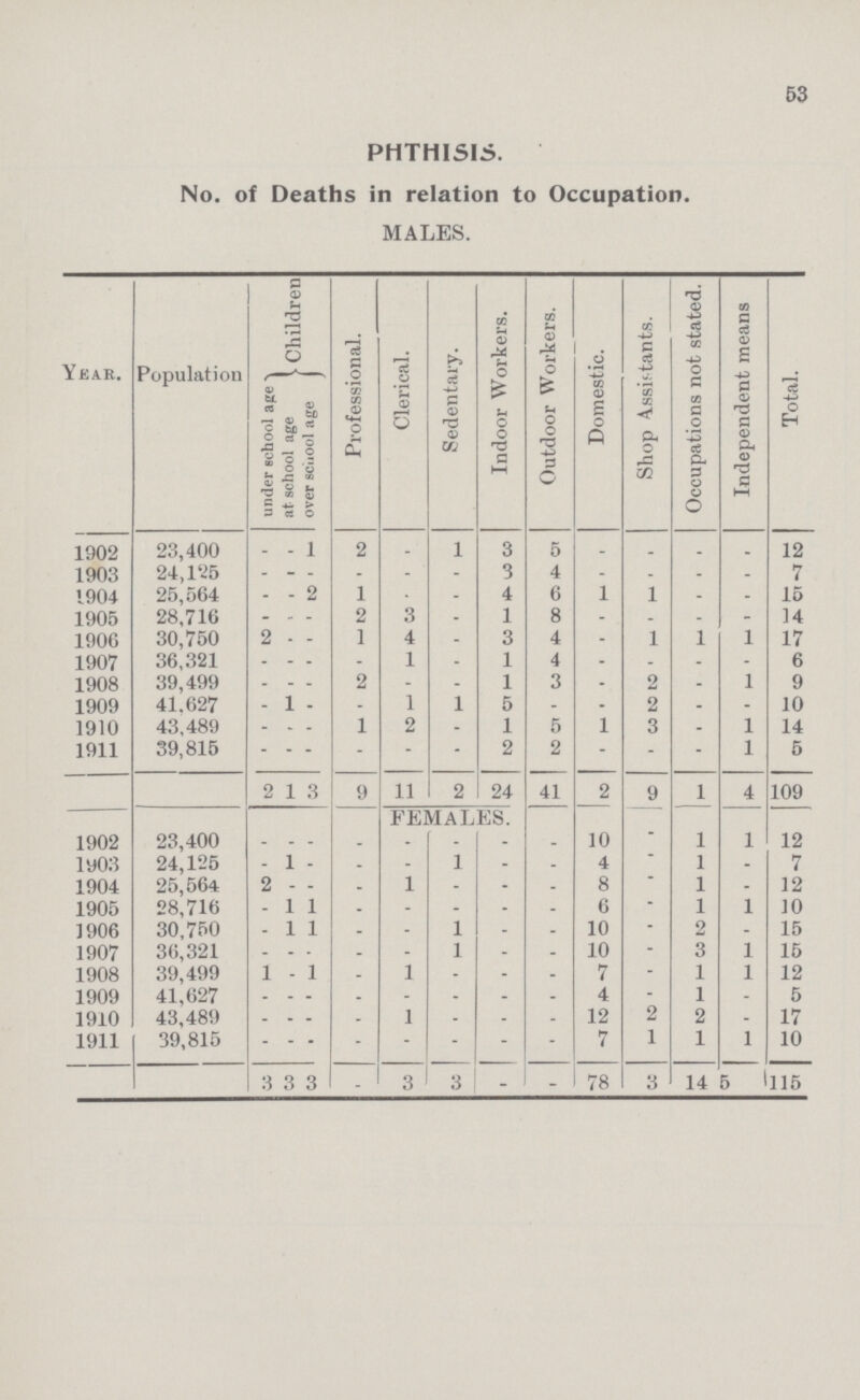 53 PHTHISIS. No. of Deaths in relation to Occupation. MALES. YEAR. Population Children Professional. Clerical. Sedentary. Indoor Workers. Outdoor Workers. Domestic. Shop Assistants. Occupations not stated. Independent means Total. under school age at school age over scieool age 1902 23,400 - - 1 2 - 1 3 5 - - - - 12 1903 24,1% - - - - - - 3 4 - - - - 7 1904 25,564 - - 2 1 - - 4 6 1 1 - - 15 1905 28,716 - - - 2 3 - 1 8 - . - - - 14 1906 30,750 2 - - 1 4 - 3 4 - 1 1 1 17 1907 36,321 - - - - 1 - 1 4 - - - - 6 1908 39,499 - - - 2 - - 1 3 - 2 - 1 9 1909 41.627 - 1 - - 1 1 5 - - 2 - - 10 1910 43,489 - - 1 2 - 1 5 1 3 - 1 14 1911 39,815 - - - - - - 2 2 - - - 1 5 2 1 3 9 11 2 24 41 2 9 1 4 109 FEMALES. 1902 23,400 - - - . - - - - 10 - 1 1 12 1903 24,125 - 1 - . - 1 - - 4 - 1 - 7 1904 25,564 2 - - - 1 - - - 8 - 1 - 12 1905 28,716 - 1 1 - - - - - 6 - 1 1 10 1906 30,750 - 1 1 - - 1 - - 10 - 2 - 15 1907 36,321 - - - - - 1 - - 10 - 3 1 15 1908 39,499 1 - 1 - 1 - - - 7 - 1 1 12 1909 41,627 - - - . - - - - 4 - 1 - 5 1910 43,489 - - - - 1 - - - 12 2 2 - 17 1911 39,815 - - - - - - - - 7 1 1 1 10 3 3 3 - 3 3 - - 78 3 14 5 115