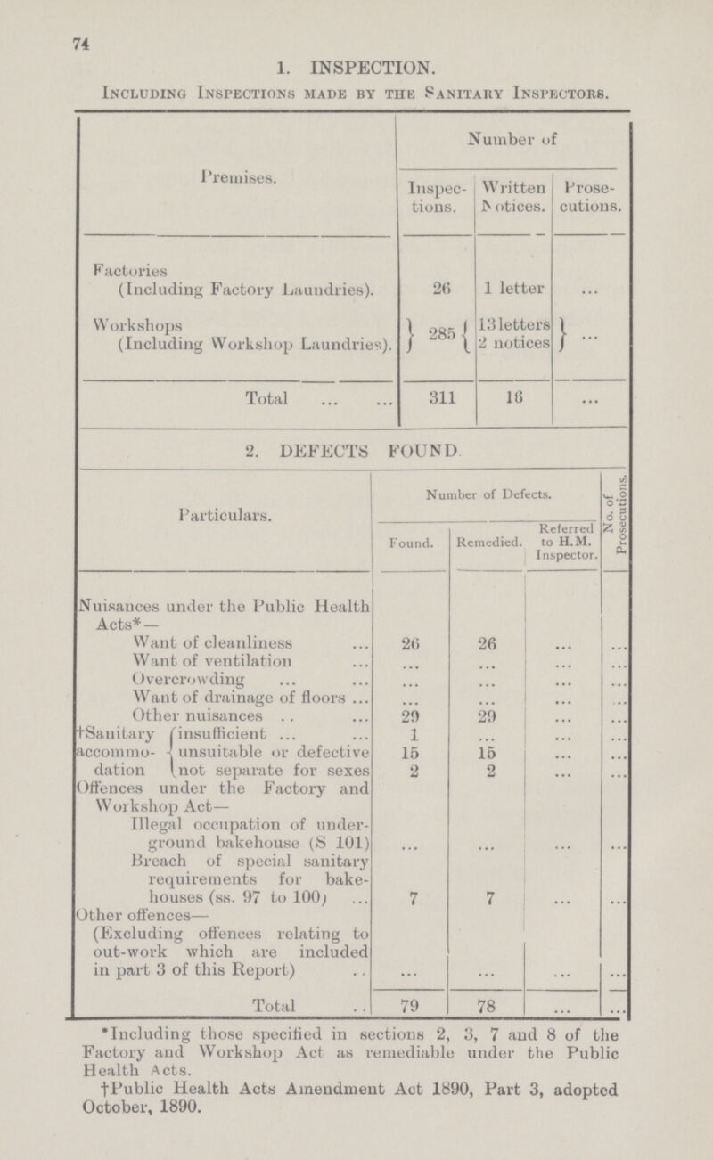 74 1. INSPECTION. Including Inspections made by the Sanitary Inspectors. Premises. Number of Inspec tions. Written Notices. Prose cutions. Factories (Including Factory Laundries). 26 1 letter ... Workshops (Including Workshop Laundries). 285 13 letters ... 2 notices Total 311 16 ... 2. DEFECTS FOUND Particulars. Number of Defects. No. of Prosecutions. Found. Remedied. Referred to H.M. Inspector. Nuisances under the Public Health Acts* — Want of cleanliness 26 26 ... ... Want of ventilation ... ... ... ... Overcrowding ... ... ... ... Want of drainage of floors ... ... ... ... Other nuisances 29 29 ... ... †Sanitary accommo dation insufficient 1 ... ... ... unsuitable or defective 15 15 ... ... not separate for sexes 2 2 ... ... Offences under the Factory and Workshop Act— Illegal occupation of under ground bakehouse (S 101) ... ... ... ... Breach of special sanitary requirements for bake houses (ss. 97 to 100; 7 7 ... ... Other offences— (Excluding offences relating to out-work which are included in part 3 of this Report) ... ... ... ... Total 79 78 ... ... *Including those specified in sections 2, 3, 7 and 8 of the Factory and Workshop Act as remediable under the Public Health Acts. †Public Health Acts Amendment Act 1890, Part 3, adopted October, 1890.