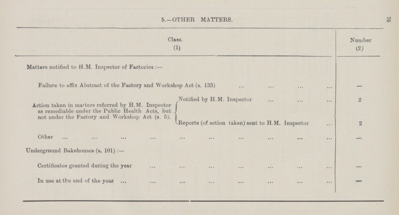 76 5.—OTHER MATTERS. Class. (1) Number (2) Matters notified to H.M. Inspector of Factories:— Failure to affix Abstract of the Factory and Workshop Act (s. 133) — Action taken in matters referred by H.M. Inspector as remediable under the Public Health Acts, but , not under the Factory and Workshop Act (s. 5). Notified by H.M. Inspector 2 Reports (of action taken) sent to H.M. Inspector 2 Other — Underground Bakehouses (s. 101):— Certificates granted during the year — In use at the end of the year —