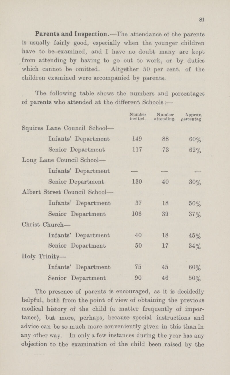81 Parents and Inspection.—The attendance of the parents is usually fairly good, especially when the younger children have to be examined, and I have no doubt many are kept from attending by having to go out to work, or by duties which cannot be omitted. Altgelther 50 per cent. of the children examined were accompanied by parents. The following table shows the numbers and percentages of parents who attended at the different Schools:— Number invited. Number attending. Approx. percentag Squires Lane Council School— Infants' Department 149 88 60% Senior Department 117 73 62% Long Lane Council School— Infants' Department — — — Senior Department 130 40 30% Albert Street Council School— Infants' Department 37 18 50% Senior Department 106 39 37% Christ Church— Infants' Department 40 18 45% Senior Department 50 17 34% Holy Trinity— Infants' Department 75 45 60% Senior Department 90 46 50% The presence of parents is encouraged, as it is decidedly helpful, both from the point of view of obtaining the previous medical history of the child (a matter frequently of impor tance), but more, perhaps, because special instructions and advice can be so much more conveniently given in this than in any other way. In only a few instances during the year has any objection to the examination of the child been raised by the