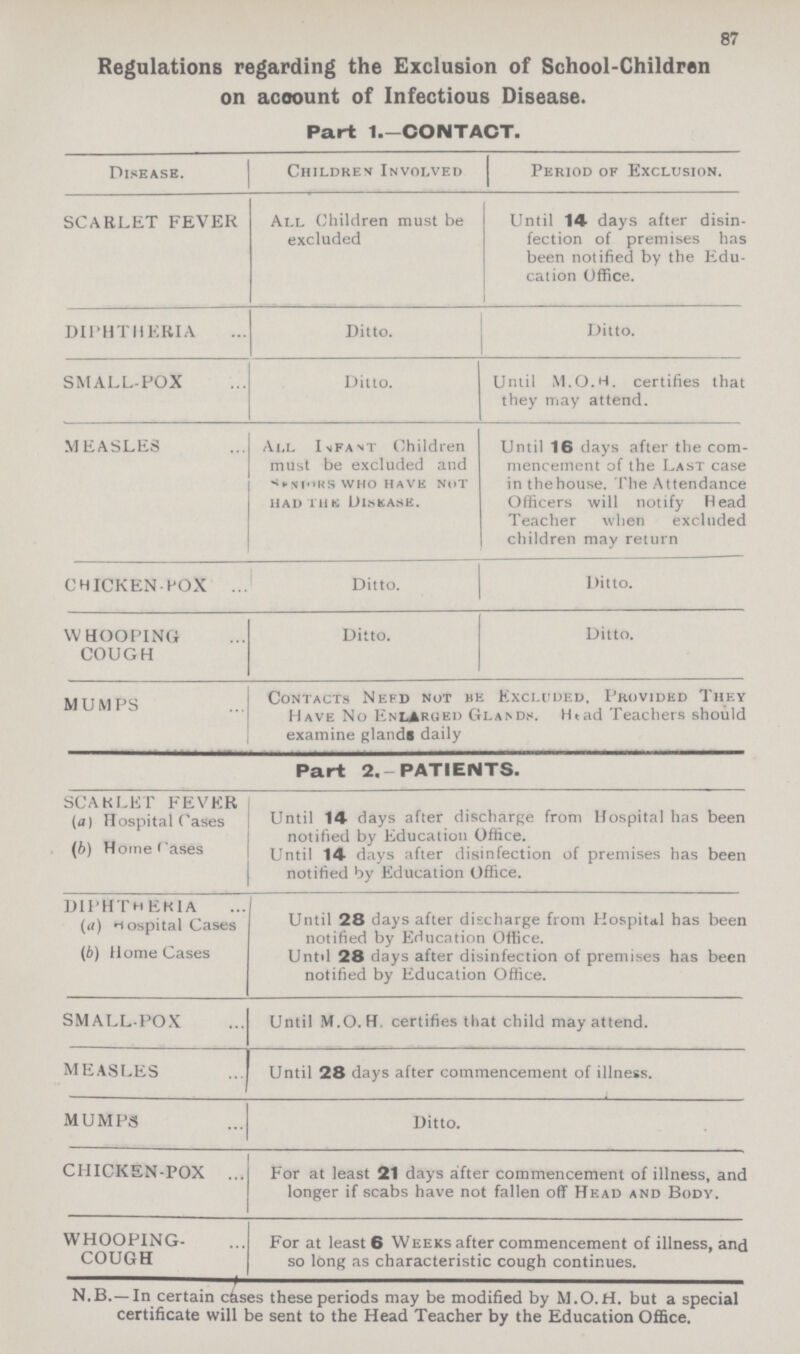 87 Regulations regarding the Exclusion of School-Children on account of Infectious Disease. Part 1.-CONTACT. Disease. Children Involved Period of Exclusion. SCARLET FEVER All Children must be excluded Until 14 days after disin fection of premises has been notified by the Edu cation Office. DIPHTHERIA Ditto. Ditto. SMALL-POX Ditto. Until M.O.H. certifies that they may attend. MEASLES All Infant Children must be excluded and Seniors who have not had The Disease. Until 16 days after the com mencement of the Last case in the house. The Attendance Officers will notify Head Teacher when excluded children may return CHICKEN POX Ditto. Ditto. WHOOPING COUGH Ditto. Ditto. MUMPS Contacts Need not be Excluded. Provided They Have No Enlarged Glands. Head Teachers should examine glands daily Part 2.-PATIENTS. SCARLET FEVER (a) Hospital Cases Until 14 days after discharge from Hospital has been (b) Home Cases Until 14 days after disinfection of premises has been notified by Education Office. DIPHTHERIA (a) Hospital Cases Until 28 days after discharge from Hospital has been notified by Education Office. (b) Home Cases Until 28 days after disinfection of premises has been notified by Education Office. SMALLPOX Until M.O.H. certifies that child may attend. MEASLES Until 28 days after commencement of illness. MUMPS Ditto. CHICKEN-POX For at least 21 days after commencement of illness, and longer if scabs have not fallen off Head and Body. WHOOPING COUGH For at least 6 Weeks after commencement of illness, and so long as characteristic cough continues. N.B.— In certain cases these periods may be modified by M.O.H. but a special certificate will be sent to the Head Teacher by the Education Office.