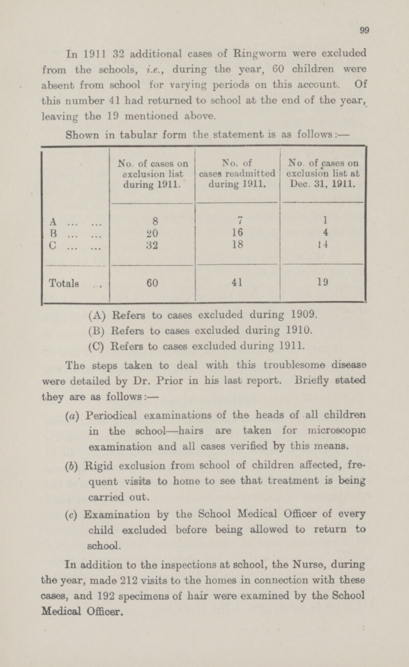 99 In 1911 32 additional cases of Ringworm were excluded from the schools, i.e., during the year, 60 children were absent from school for varying periods on this account. Of this number 41 had returned to school at the end of the year, leaving the 19 mentioned above. Shown in tabular form the statement is as follows:— No. of cases on exclusion list during 1911. No. of cases readmitted during 1911. No of cases on exclusion list at Dec. 31, 1911. A 8 7 1 B 20 16 4 C 32 18 14 Totals 60 41 19 (A) Refers to cases excluded during 1909. (B) Refers to cases excluded during 1910. (C) Refers to cases excluded during 1911. The steps taken to deal with this troublesome disease were detailed by Dr. Prior in his last report. Briefly stated they are as follows:— (а) Periodical examinations of the heads of all children in the school—hairs are taken for microscopic examination and all cases verified by this means. (b) Rigid exclusion from school of children affected, fre¬ quent visits to home to see that treatment is being carried out. (c) Examination by the School Medical Officer of every child excluded before being allowed to return to school. In addition to the inspections at school, the Nurse, during the year, made 212 visits to the homes in connection with these cases, and 192 specimens of hair were examined by the School Medical Officer.